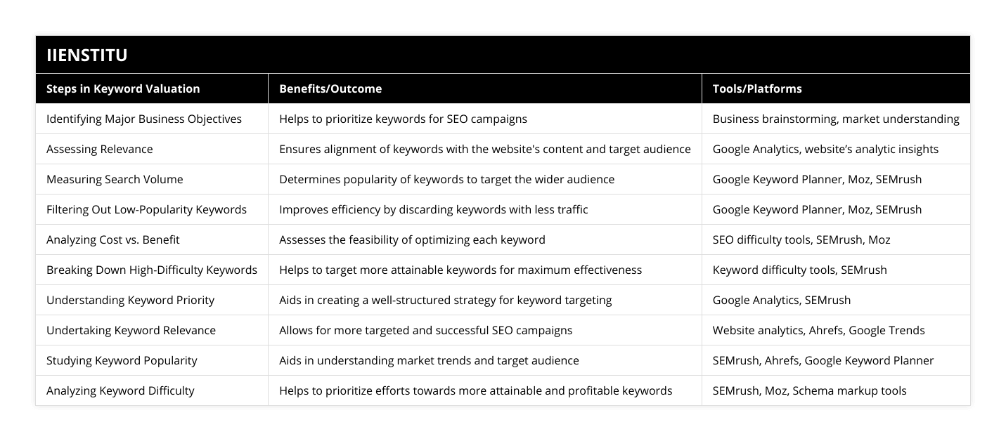 Identifying Major Business Objectives, Helps to prioritize keywords for SEO campaigns, Business brainstorming, market understanding, Assessing Relevance, Ensures alignment of keywords with the website's content and target audience, Google Analytics, website’s analytic insights, Measuring Search Volume, Determines popularity of keywords to target the wider audience, Google Keyword Planner, Moz, SEMrush, Filtering Out Low-Popularity Keywords, Improves efficiency by discarding keywords with less traffic, Google Keyword Planner, Moz, SEMrush, Analyzing Cost vs Benefit, Assesses the feasibility of optimizing each keyword, SEO difficulty tools, SEMrush, Moz, Breaking Down High-Difficulty Keywords, Helps to target more attainable keywords for maximum effectiveness, Keyword difficulty tools, SEMrush, Understanding Keyword Priority, Aids in creating a well-structured strategy for keyword targeting, Google Analytics, SEMrush, Undertaking Keyword Relevance, Allows for more targeted and successful SEO campaigns, Website analytics, Ahrefs, Google Trends, Studying Keyword Popularity, Aids in understanding market trends and target audience, SEMrush, Ahrefs, Google Keyword Planner, Analyzing Keyword Difficulty, Helps to prioritize efforts towards more attainable and profitable keywords, SEMrush, Moz, Schema markup tools