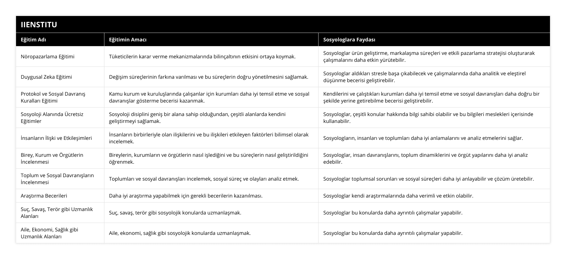 Nöropazarlama Eğitimi, Tüketicilerin karar verme mekanizmalarında bilinçaltının etkisini ortaya koymak, Sosyologlar ürün geliştirme, markalaşma süreçleri ve etkili pazarlama stratejisi oluşturarak çalışmalarını daha etkin yürütebilir, Duygusal Zeka Eğitimi, Değişim süreçlerinin farkına varılması ve bu süreçlerin doğru yönetilmesini sağlamak, Sosyologlar aldıkları stresle başa çıkabilecek ve çalışmalarında daha analitik ve eleştirel düşünme becerisi geliştirebilir, Protokol ve Sosyal Davranış Kuralları Eğitimi, Kamu kurum ve kuruluşlarında çalışanlar için kurumları daha iyi temsil etme ve sosyal davranışlar gösterme becerisi kazanmak, Kendilerini ve çalıştıkları kurumları daha iyi temsil etme ve sosyal davranışları daha doğru bir şekilde yerine getirebilme becerisi geliştirebilir, Sosyoloji Alanında Ücretsiz Eğitimler, Sosyoloji disiplini geniş bir alana sahip olduğundan, çeşitli alanlarda kendini geliştirmeyi sağlamak, Sosyologlar, çeşitli konular hakkında bilgi sahibi olabilir ve bu bilgileri meslekleri içerisinde kullanabilir, İnsanların İlişki ve Etkileşimleri, İnsanların birbirleriyle olan ilişkilerini ve bu ilişkileri etkileyen faktörleri bilimsel olarak incelemek, Sosyologların, insanları ve toplumları daha iyi anlamalarını ve analiz etmelerini sağlar, Birey, Kurum ve Örgütlerin İncelenmesi, Bireylerin, kurumların ve örgütlerin nasıl işlediğini ve bu süreçlerin nasıl geliştirildiğini öğrenmek, Sosyologlar, insan davranışlarını, toplum dinamiklerini ve örgüt yapılarını daha iyi analiz edebilir, Toplum ve Sosyal Davranışların İncelenmesi, Toplumları ve sosyal davranışları incelemek, sosyal süreç ve olayları analiz etmek, Sosyologlar toplumsal sorunları ve sosyal süreçleri daha iyi anlayabilir ve çözüm üretebilir, Araştırma Becerileri, Daha iyi araştırma yapabilmek için gerekli becerilerin kazanılması, Sosyologlar kendi araştırmalarında daha verimli ve etkin olabilir, Suç, Savaş, Terör gibi Uzmanlık Alanları, Suç, savaş, terör gibi sosyolojik konularda uzmanlaşmak, Sosyologlar bu konularda daha ayrıntılı çalışmalar yapabilir, Aile, Ekonomi, Sağlık gibi Uzmanlık Alanları, Aile, ekonomi, sağlık gibi sosyolojik konularda uzmanlaşmak, Sosyologlar bu konularda daha ayrıntılı çalışmalar yapabilir