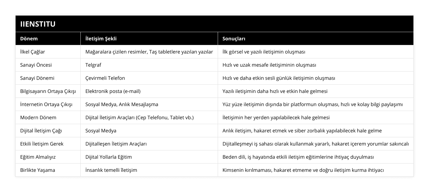 İlkel Çağlar, Mağaralara çizilen resimler, Taş tabletlere yazılan yazılar, İlk görsel ve yazılı iletişimin oluşması, Sanayi Öncesi, Telgraf, Hızlı ve uzak mesafe iletişiminin oluşması, Sanayi Dönemi, Çevirmeli Telefon, Hızlı ve daha etkin sesli günlük iletişimin oluşması, Bilgisayarın Ortaya Çıkışı, Elektronik posta (e-mail), Yazılı iletişimin daha hızlı ve etkin hale gelmesi, İnternetin Ortaya Çıkışı, Sosyal Medya, Anlık Mesajlaşma, Yüz yüze iletişimin dışında bir platformun oluşması, hızlı ve kolay bilgi paylaşımı, Modern Dönem, Dijital İletişim Araçları (Cep Telefonu, Tablet vb), İletişimin her yerden yapılabilecek hale gelmesi, Dijital İletişim Çağı, Sosyal Medya, Anlık iletişim, hakaret etmek ve siber zorbalık yapılabilecek hale gelme, Etkili İletişim Gerek, Dijitalleşen İletişim Araçları, Dijitalleşmeyi iş sahası olarak kullanmak yararlı, hakaret içerem yorumlar sakıncalı, Eğitim Almalıyız, Dijital Yollarla Eğitim, Beden dili, iş hayatında etkili iletişim eğitimlerine ihtiyaç duyulması, Birlikte Yaşama, İnsanlık temelli îletişim, Kimsenin kırılmaması, hakaret etmeme ve doğru iletişim kurma ihtiyacı