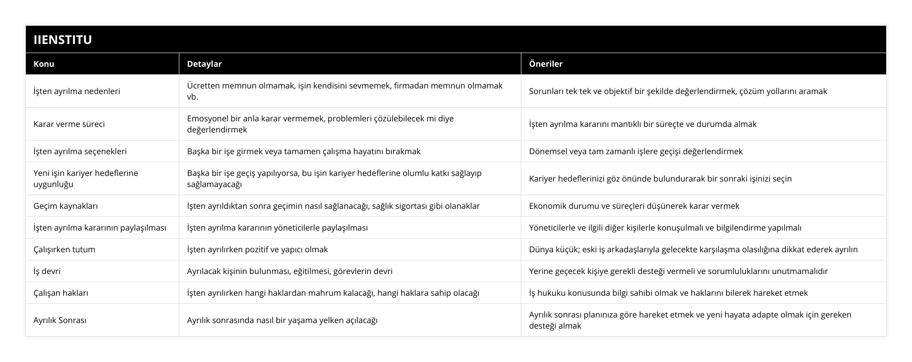 İşten ayrılma nedenleri, Ücretten memnun olmamak, işin kendisini sevmemek, firmadan memnun olmamak vb, Sorunları tek tek ve objektif bir şekilde değerlendirmek, çözüm yollarını aramak, Karar verme süreci, Emosyonel bir anla karar vermemek, problemleri çözülebilecek mi diye değerlendirmek, İşten ayrılma kararını mantıklı bir süreçte ve durumda almak, İşten ayrılma seçenekleri, Başka bir işe girmek veya tamamen çalışma hayatını bırakmak, Dönemsel veya tam zamanlı işlere geçişi değerlendirmek, Yeni işin kariyer hedeflerine uygunluğu, Başka bir işe geçiş yapılıyorsa, bu işin kariyer hedeflerine olumlu katkı sağlayıp sağlamayacağı, Kariyer hedeflerinizi göz önünde bulundurarak bir sonraki işinizi seçin, Geçim kaynakları, İşten ayrıldıktan sonra geçimin nasıl sağlanacağı, sağlık sigortası gibi olanaklar, Ekonomik durumu ve süreçleri düşünerek karar vermek, İşten ayrılma kararının paylaşılması, İşten ayrılma kararının yöneticilerle paylaşılması, Yöneticilerle ve ilgili diğer kişilerle konuşulmalı ve bilgilendirme yapılmalı, Çalışırken tutum, İşten ayrılırken pozitif ve yapıcı olmak, Dünya küçük; eski iş arkadaşlarıyla gelecekte karşılaşma olasılığına dikkat ederek ayrılın, İş devri, Ayrılacak kişinin bulunması, eğitilmesi, görevlerin devri, Yerine geçecek kişiye gerekli desteği vermeli ve sorumluluklarını unutmamalıdır, Çalışan hakları, İşten ayrılırken hangi haklardan mahrum kalacağı, hangi haklara sahip olacağı, İş hukuku konusunda bilgi sahibi olmak ve haklarını bilerek hareket etmek, Ayrılık Sonrası, Ayrılık sonrasında nasıl bir yaşama yelken açılacağı, Ayrılık sonrası planınıza göre hareket etmek ve yeni hayata adapte olmak için gereken desteği almak