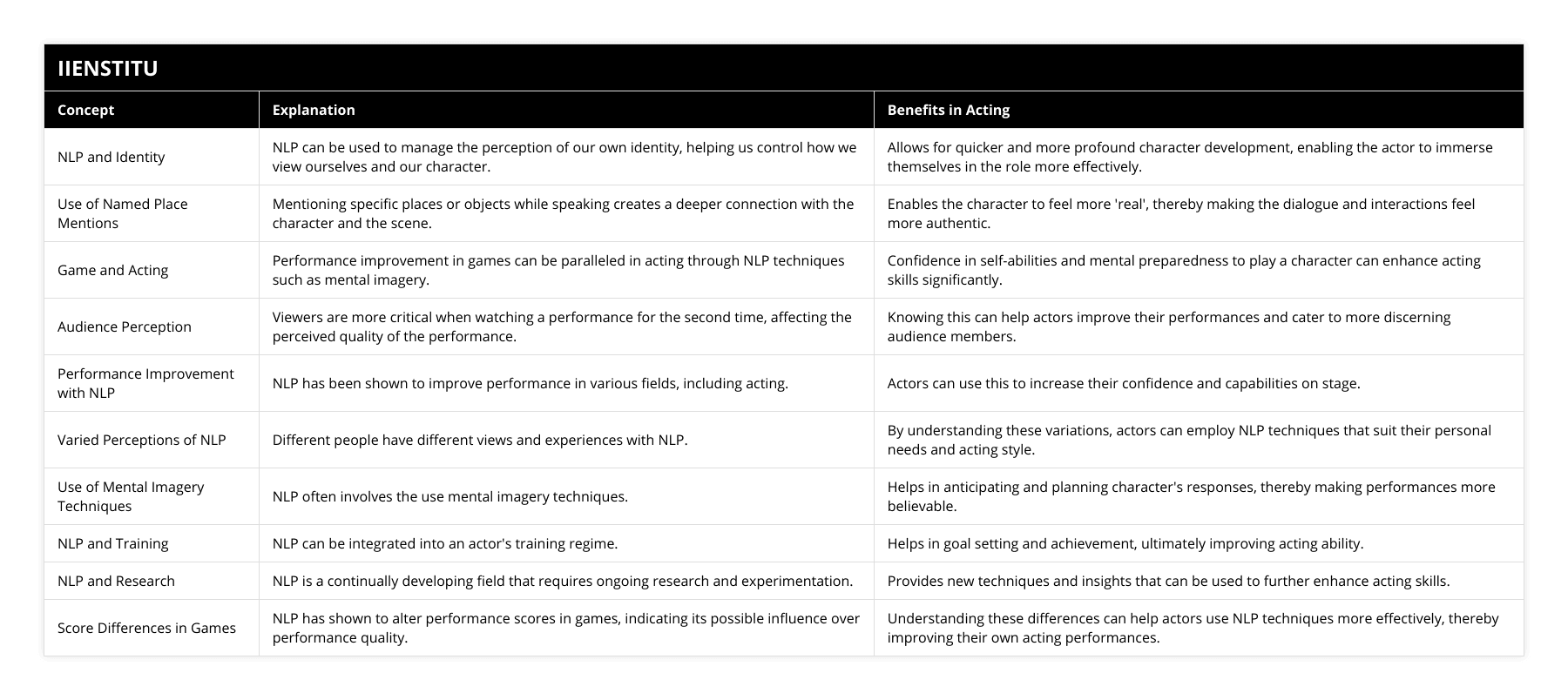 NLP and Identity, NLP can be used to manage the perception of our own identity, helping us control how we view ourselves and our character, Allows for quicker and more profound character development, enabling the actor to immerse themselves in the role more effectively, Use of Named Place Mentions, Mentioning specific places or objects while speaking creates a deeper connection with the character and the scene, Enables the character to feel more 'real', thereby making the dialogue and interactions feel more authentic, Game and Acting, Performance improvement in games can be paralleled in acting through NLP techniques such as mental imagery, Confidence in self-abilities and mental preparedness to play a character can enhance acting skills significantly, Audience Perception, Viewers are more critical when watching a performance for the second time, affecting the perceived quality of the performance, Knowing this can help actors improve their performances and cater to more discerning audience members, Performance Improvement with NLP, NLP has been shown to improve performance in various fields, including acting, Actors can use this to increase their confidence and capabilities on stage, Varied Perceptions of NLP, Different people have different views and experiences with NLP, By understanding these variations, actors can employ NLP techniques that suit their personal needs and acting style, Use of Mental Imagery Techniques, NLP often involves the use mental imagery techniques, Helps in anticipating and planning character's responses, thereby making performances more believable, NLP and Training, NLP can be integrated into an actor's training regime, Helps in goal setting and achievement, ultimately improving acting ability, NLP and Research, NLP is a continually developing field that requires ongoing research and experimentation, Provides new techniques and insights that can be used to further enhance acting skills, Score Differences in Games, NLP has shown to alter performance scores in games, indicating its possible influence over performance quality, Understanding these differences can help actors use NLP techniques more effectively, thereby improving their own acting performances