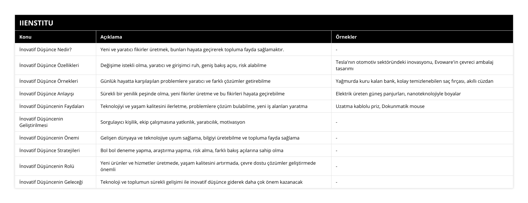 İnovatif Düşünce Nedir?, Yeni ve yaratıcı fikirler üretmek, bunları hayata geçirerek topluma fayda sağlamaktır, -, İnovatif Düşünce Özellikleri, Değişime istekli olma, yaratıcı ve girişimci ruh, geniş bakış açısı, risk alabilme, Tesla'nın otomotiv sektöründeki inovasyonu, Evoware'in çevreci ambalaj tasarımı, İnovatif Düşünce Örnekleri, Günlük hayatta karşılaşılan problemlere yaratıcı ve farklı çözümler getirebilme, Yağmurda kuru kalan bank, kolay temizlenebilen saç fırçası, akıllı cüzdan, İnovatif Düşünce Anlayışı, Sürekli bir yenilik peşinde olma, yeni fikirler üretme ve bu fikirleri hayata geçirebilme, Elektrik üreten güneş panjurları, nanoteknolojiyle boyalar, İnovatif Düşüncenin Faydaları, Teknolojiyi ve yaşam kalitesini ilerletme, problemlere çözüm bulabilme, yeni iş alanları yaratma, Uzatma kablolu priz, Dokunmatik mouse, İnovatif Düşüncenin Geliştirilmesi, Sorgulayıcı kişilik, ekip çalışmasına yatkınlık, yaratıcılık, motivasyon, -, İnovatif Düşüncenin Önemi, Gelişen dünyaya ve teknolojiye uyum sağlama, bilgiyi üretebilme ve topluma fayda sağlama, -, İnovatif Düşünce Stratejileri, Bol bol deneme yapma, araştırma yapma, risk alma, farklı bakış açılarına sahip olma, -, İnovatif Düşüncenin Rolü, Yeni ürünler ve hizmetler üretmede, yaşam kalitesini artırmada, çevre dostu çözümler geliştirmede önemli, -, İnovatif Düşüncenin Geleceği, Teknoloji ve toplumun sürekli gelişimi ile inovatif düşünce giderek daha çok önem kazanacak, -