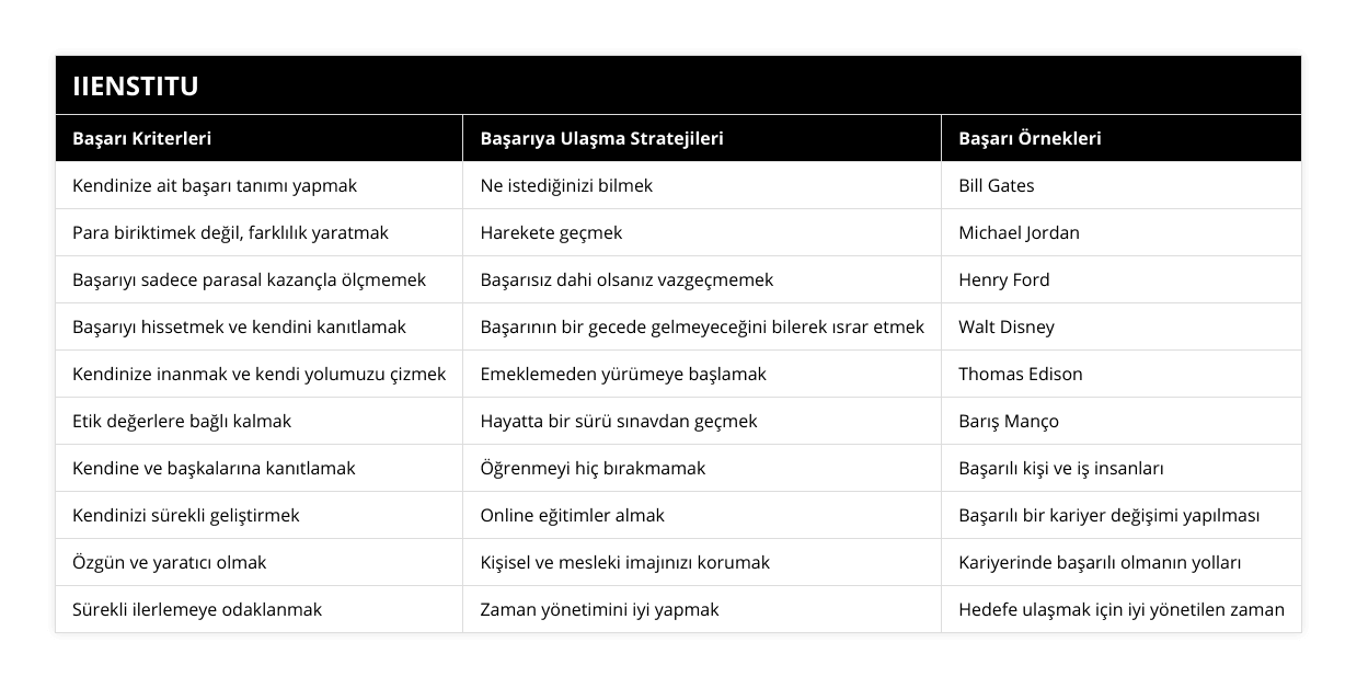 Kendinize ait başarı tanımı yapmak, Ne istediğinizi bilmek, Bill Gates, Para biriktimek değil, farklılık yaratmak, Harekete geçmek, Michael Jordan, Başarıyı sadece parasal kazançla ölçmemek, Başarısız dahi olsanız vazgeçmemek, Henry Ford, Başarıyı hissetmek ve kendini kanıtlamak, Başarının bir gecede gelmeyeceğini bilerek ısrar etmek, Walt Disney, Kendinize inanmak ve kendi yolumuzu çizmek, Emeklemeden yürümeye başlamak, Thomas Edison, Etik değerlere bağlı kalmak, Hayatta bir sürü sınavdan geçmek, Barış Manço, Kendine ve başkalarına kanıtlamak, Öğrenmeyi hiç bırakmamak, Başarılı kişi ve iş insanları, Kendinizi sürekli geliştirmek, Online eğitimler almak, Başarılı bir kariyer değişimi yapılması, Özgün ve yaratıcı olmak, Kişisel ve mesleki imajınızı korumak, Kariyerinde başarılı olmanın yolları, Sürekli ilerlemeye odaklanmak, Zaman yönetimini iyi yapmak, Hedefe ulaşmak için iyi yönetilen zaman