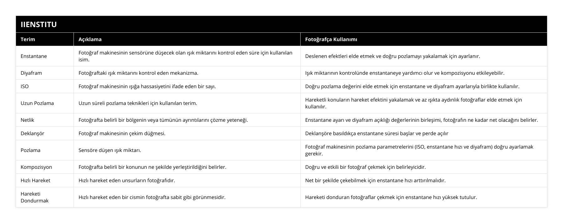 Enstantane, Fotoğraf makinesinin sensörüne düşecek olan ışık miktarını kontrol eden süre için kullanılan isim, Deslenen efektleri elde etmek ve doğru pozlamayı yakalamak için ayarlanır, Diyafram, Fotoğraftaki ışık miktarını kontrol eden mekanizma, Işık miktarının kontrolünde enstantaneye yardımcı olur ve kompozisyonu etkileyebilir, ISO, Fotoğraf makinesinin ışığa hassasiyetini ifade eden bir sayı, Doğru pozlama değerini elde etmek için enstantane ve diyafram ayarlarıyla birlikte kullanılır, Uzun Pozlama, Uzun süreli pozlama teknikleri için kullanılan terim, Hareketli konuların hareket efektini yakalamak ve az ışıkta aydınlık fotoğraflar elde etmek için kullanılır, Netlik, Fotoğrafta belirli bir bölgenin veya tümünün ayrıntılarını çözme yeteneği, Enstantane ayarı ve diyafram açıklığı değerlerinin birleşimi, fotoğrafın ne kadar net olacağını belirler, Deklanşör, Fotoğraf makinesinin çekim düğmesi, Deklanşöre basıldıkça enstantane süresi başlar ve perde açılır, Pozlama, Sensöre düşen ışık miktarı, Fotoğraf makinesinin pozlama parametrelerini (ISO, enstantane hızı ve diyafram) doğru ayarlamak gerekir, Kompozisyon, Fotoğrafta belirli bir konunun ne şekilde yerleştirildiğini belirler, Doğru ve etkili bir fotoğraf çekmek için belirleyicidir, Hızlı Hareket, Hızlı hareket eden unsurların fotoğrafıdır, Net bir şekilde çekebilmek için enstantane hızı arttırılmalıdır, Hareketi Dondurmak, Hızlı hareket eden bir cismin fotoğrafta sabit gibi görünmesidir, Hareketi donduran fotoğraflar çekmek için enstantane hızı yüksek tutulur