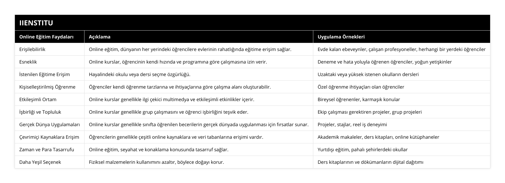 Erişilebilirlik, Online eğitim, dünyanın her yerindeki öğrencilere evlerinin rahatlığında eğitime erişim sağlar, Evde kalan ebeveynler, çalışan profesyoneller, herhangi bir yerdeki öğrenciler, Esneklik, Online kurslar, öğrencinin kendi hızında ve programına göre çalışmasına izin verir, Deneme ve hata yoluyla öğrenen öğrenciler, yoğun yetişkinler, İstenilen Eğitime Erişim, Hayalindeki okulu veya dersi seçme özgürlüğü, Uzaktaki veya yüksek istenen okulların dersleri, Kişiselleştirilmiş Öğrenme, Öğrenciler kendi öğrenme tarzlarına ve ihtiyaçlarına göre çalışma alanı oluşturabilir, Özel öğrenme ihtiyaçları olan öğrenciler, Etkileşimli Ortam, Online kurslar genellikle ilgi çekici multimedya ve etkileşimli etkinlikler içerir, Bireysel öğrenenler, karmaşık konular, İşbirliği ve Topluluk, Online kurslar genellikle grup çalışmasını ve öğrenci işbirliğini teşvik eder, Ekip çalışması gerektiren projeler, grup projeleri, Gerçek Dünya Uygulamaları, Online kurslar genellikle sınıfta öğrenilen becerilerin gerçek dünyada uygulanması için fırsatlar sunar, Projeler, stajlar, reel iş deneyimi, Çevrimiçi Kaynaklara Erişim, Öğrencilerin genellikle çeşitli online kaynaklara ve veri tabanlarına erişimi vardır, Akademik makaleler, ders kitapları, online kütüphaneler, Zaman ve Para Tasarrufu, Online eğitim, seyahat ve konaklama konusunda tasarruf sağlar, Yurtdışı eğitim, pahalı şehirlerdeki okullar, Daha Yeşil Seçenek, Fiziksel malzemelerin kullanımını azaltır, böylece doğayı korur, Ders kitaplarının ve dökümanların dijital dağıtımı