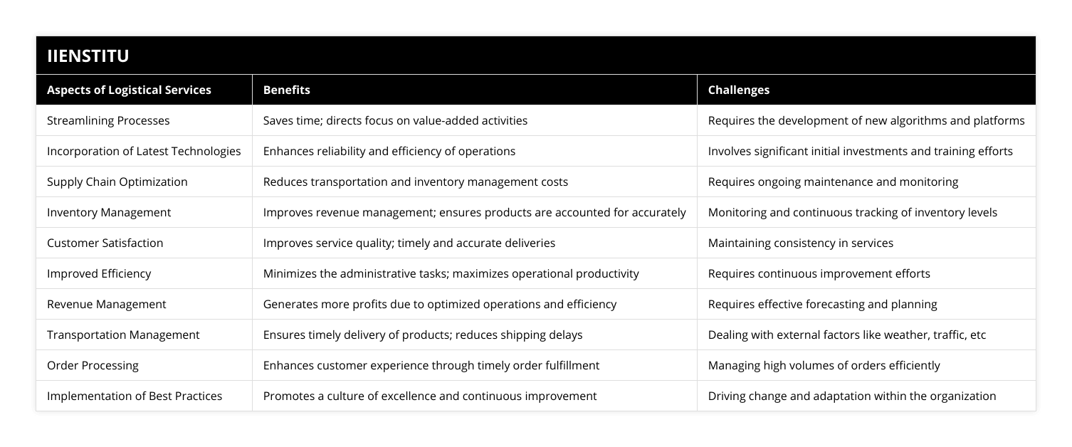 Streamlining Processes, Saves time; directs focus on value-added activities, Requires the development of new algorithms and platforms, Incorporation of Latest Technologies, Enhances reliability and efficiency of operations, Involves significant initial investments and training efforts, Supply Chain Optimization, Reduces transportation and inventory management costs, Requires ongoing maintenance and monitoring, Inventory Management, Improves revenue management; ensures products are accounted for accurately, Monitoring and continuous tracking of inventory levels, Customer Satisfaction, Improves service quality; timely and accurate deliveries, Maintaining consistency in services, Improved Efficiency, Minimizes the administrative tasks; maximizes operational productivity, Requires continuous improvement efforts, Revenue Management, Generates more profits due to optimized operations and efficiency, Requires effective forecasting and planning, Transportation Management, Ensures timely delivery of products; reduces shipping delays, Dealing with external factors like weather, traffic, etc, Order Processing, Enhances customer experience through timely order fulfillment, Managing high volumes of orders efficiently, Implementation of Best Practices, Promotes a culture of excellence and continuous improvement, Driving change and adaptation within the organization