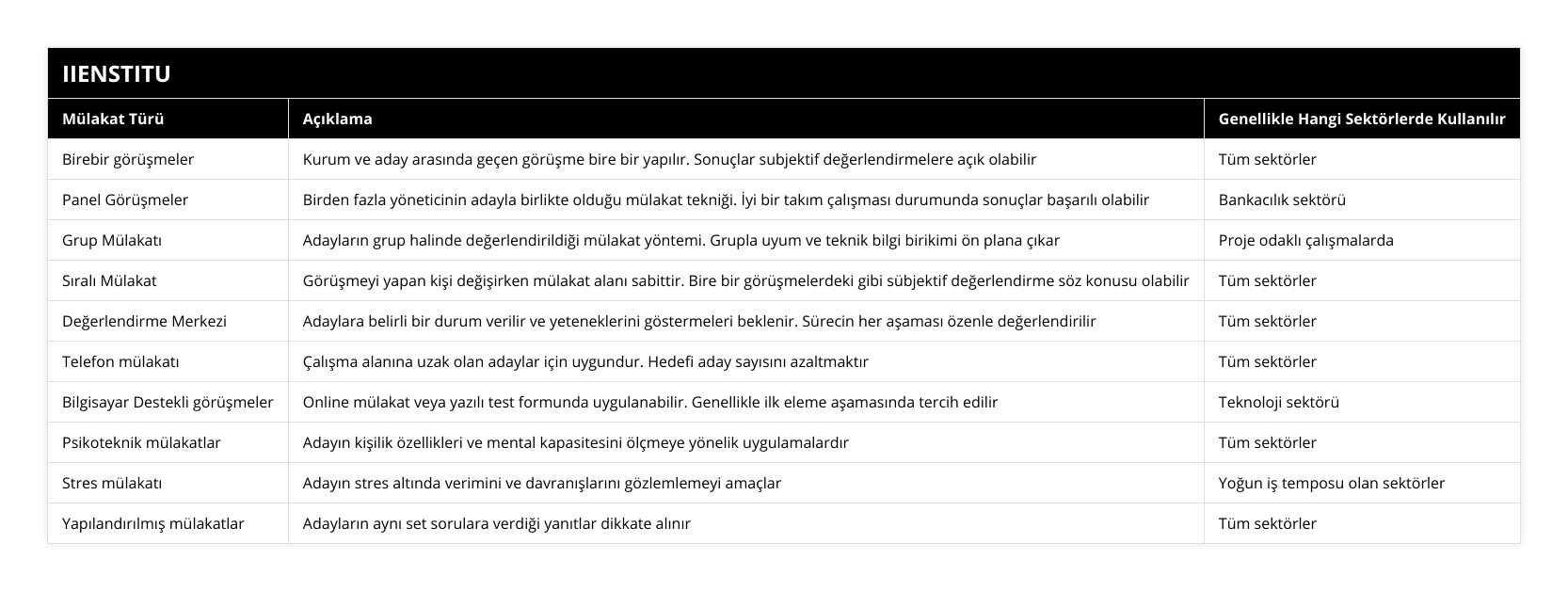 Birebir görüşmeler, Kurum ve aday arasında geçen görüşme bire bir yapılır Sonuçlar subjektif değerlendirmelere açık olabilir, Tüm sektörler, Panel Görüşmeler, Birden fazla yöneticinin adayla birlikte olduğu mülakat tekniği İyi bir takım çalışması durumunda sonuçlar başarılı olabilir, Bankacılık sektörü, Grup Mülakatı, Adayların grup halinde değerlendirildiği mülakat yöntemi Grupla uyum ve teknik bilgi birikimi ön plana çıkar, Proje odaklı çalışmalarda, Sıralı Mülakat, Görüşmeyi yapan kişi değişirken mülakat alanı sabittir Bire bir görüşmelerdeki gibi sübjektif değerlendirme söz konusu olabilir, Tüm sektörler, Değerlendirme Merkezi, Adaylara belirli bir durum verilir ve yeteneklerini göstermeleri beklenir Sürecin her aşaması özenle değerlendirilir, Tüm sektörler, Telefon mülakatı, Çalışma alanına uzak olan adaylar için uygundur Hedefi aday sayısını azaltmaktır, Tüm sektörler, Bilgisayar Destekli görüşmeler, Online mülakat veya yazılı test formunda uygulanabilir Genellikle ilk eleme aşamasında tercih edilir, Teknoloji sektörü, Psikoteknik mülakatlar, Adayın kişilik özellikleri ve mental kapasitesini ölçmeye yönelik uygulamalardır, Tüm sektörler, Stres mülakatı, Adayın stres altında verimini ve davranışlarını gözlemlemeyi amaçlar, Yoğun iş temposu olan sektörler, Yapılandırılmış mülakatlar, Adayların aynı set sorulara verdiği yanıtlar dikkate alınır, Tüm sektörler