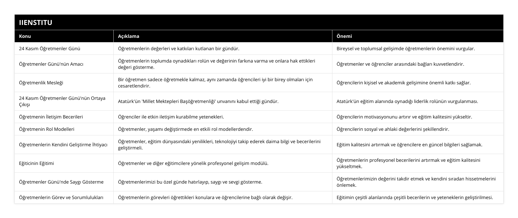 24 Kasım Öğretmenler Günü, Öğretmenlerin değerleri ve katkıları kutlanan bir gündür, Bireysel ve toplumsal gelişimde öğretmenlerin önemini vurgular, Öğretmenler Günü'nün Amacı, Öğretmenlerin toplumda oynadıkları rolün ve değerinin farkına varma ve onlara hak ettikleri değeri gösterme, Öğretmenler ve öğrenciler arasındaki bağları kuvvetlendirir, Öğretmenlik Mesleği, Bir öğretmen sadece öğretmekle kalmaz, aynı zamanda öğrencileri iyi bir birey olmaları için cesaretlendirir, Öğrencilerin kişisel ve akademik gelişimine önemli katkı sağlar, 24 Kasım Öğretmenler Günü'nün Ortaya Çıkışı, Atatürk'ün 'Millet Mektepleri Başöğretmenliği' unvanını kabul ettiği gündür, Atatürk'ün eğitim alanında oynadığı liderlik rolünün vurgulanması, Öğretmenin İletişim Becerileri, Öğrenciler ile etkin iletişim kurabilme yetenekleri, Öğrencilerin motivasyonunu artırır ve eğitim kalitesini yükseltir, Öğretmenin Rol Modelleri, Öğretmenler, yaşamı değiştirmede en etkili rol modellerdendir, Öğrencilerin sosyal ve ahlaki değerlerini şekillendirir, Öğretmenlerin Kendini Geliştirme İhtiyacı, Öğretmenler, eğitim dünyasındaki yenilikleri, teknolojiyi takip ederek daima bilgi ve becerilerini geliştirmeli, Eğitim kalitesini artırmak ve öğrencilere en güncel bilgileri sağlamak, Eğiticinin Eğitimi, Öğretmenler ve diğer eğitimcilere yönelik profesyonel gelişim modülü, Öğretmenlerin profesyonel becerilerini artırmak ve eğitim kalitesini yükseltmek, Öğretmenler Günü'nde Saygı Gösterme, Öğretmenlerimizi bu özel günde hatırlayıp, saygı ve sevgi gösterme, Öğretmenlerimizin değerini takdir etmek ve kendini sıradan hissetmelerini önlemek, Öğretmenlerin Görev ve Sorumlulukları, Öğretmenlerin görevleri öğrettikleri konulara ve öğrencilerine bağlı olarak değişir, Eğitimin çeşitli alanlarında çeşitli becerilerin ve yeteneklerin geliştirilmesi