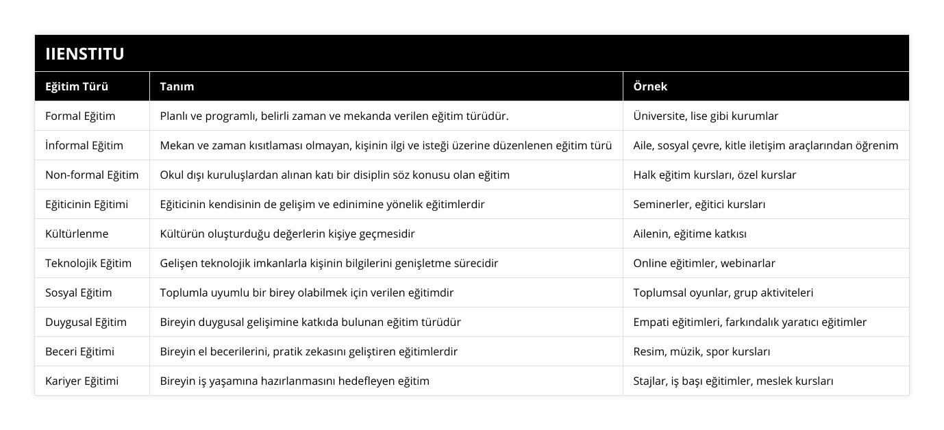 Formal Eğitim, Planlı ve programlı, belirli zaman ve mekanda verilen eğitim türüdür, Üniversite, lise gibi kurumlar, İnformal Eğitim, Mekan ve zaman kısıtlaması olmayan, kişinin ilgi ve isteği üzerine düzenlenen eğitim türü, Aile, sosyal çevre, kitle iletişim araçlarından öğrenim, Non-formal Eğitim, Okul dışı kuruluşlardan alınan katı bir disiplin söz konusu olan eğitim, Halk eğitim kursları, özel kurslar, Eğiticinin Eğitimi, Eğiticinin kendisinin de gelişim ve edinimine yönelik eğitimlerdir, Seminerler, eğitici kursları, Kültürlenme, Kültürün oluşturduğu değerlerin kişiye geçmesidir, Ailenin, eğitime katkısı, Teknolojik Eğitim, Gelişen teknolojik imkanlarla kişinin bilgilerini genişletme sürecidir, Online eğitimler, webinarlar, Sosyal Eğitim, Toplumla uyumlu bir birey olabilmek için verilen eğitimdir, Toplumsal oyunlar, grup aktiviteleri, Duygusal Eğitim, Bireyin duygusal gelişimine katkıda bulunan eğitim türüdür, Empati eğitimleri, farkındalık yaratıcı eğitimler, Beceri Eğitimi, Bireyin el becerilerini, pratik zekasını geliştiren eğitimlerdir, Resim, müzik, spor kursları, Kariyer Eğitimi, Bireyin iş yaşamına hazırlanmasını hedefleyen eğitim, Stajlar, iş başı eğitimler, meslek kursları