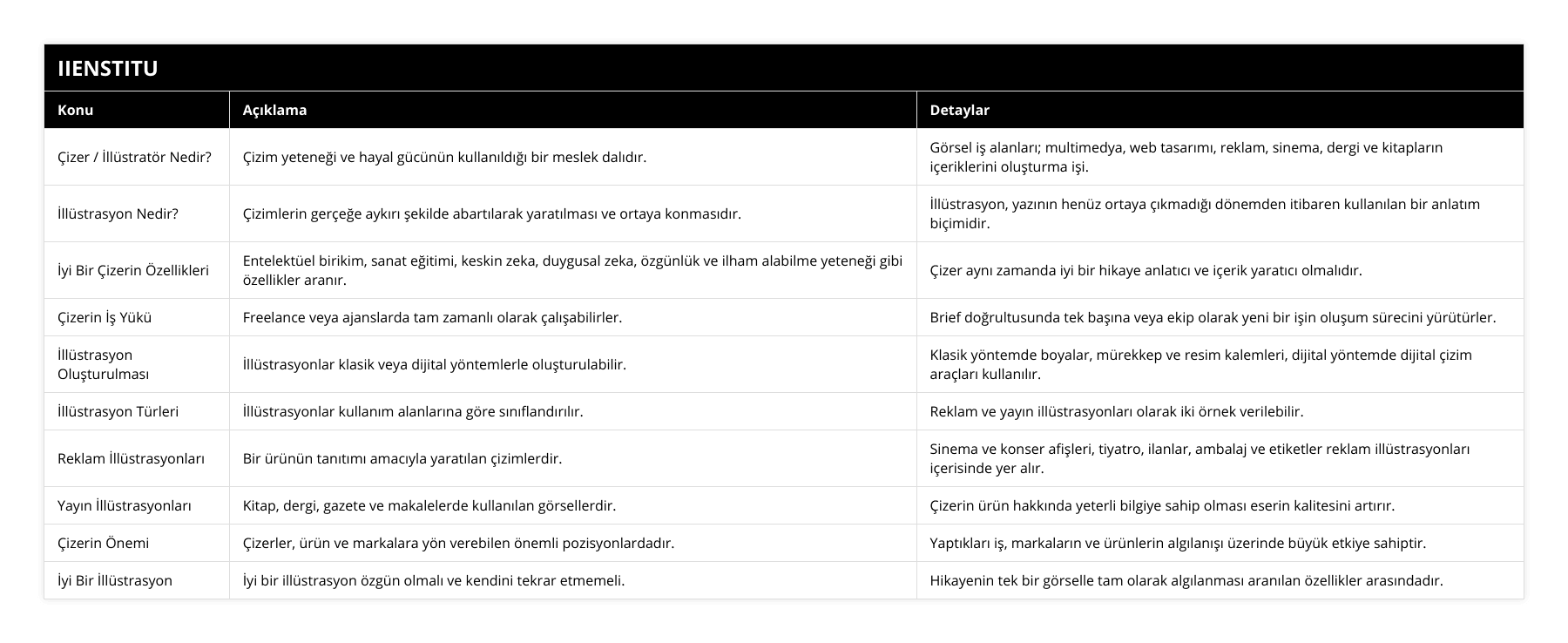 Çizer / İllüstratör Nedir?, Çizim yeteneği ve hayal gücünün kullanıldığı bir meslek dalıdır, Görsel iş alanları; multimedya, web tasarımı, reklam, sinema, dergi ve kitapların içeriklerini oluşturma işi, İllüstrasyon Nedir?, Çizimlerin gerçeğe aykırı şekilde abartılarak yaratılması ve ortaya konmasıdır, İllüstrasyon, yazının henüz ortaya çıkmadığı dönemden itibaren kullanılan bir anlatım biçimidir, İyi Bir Çizerin Özellikleri, Entelektüel birikim, sanat eğitimi, keskin zeka, duygusal zeka, özgünlük ve ilham alabilme yeteneği gibi özellikler aranır, Çizer aynı zamanda iyi bir hikaye anlatıcı ve içerik yaratıcı olmalıdır, Çizerin İş Yükü, Freelance veya ajanslarda tam zamanlı olarak çalışabilirler, Brief doğrultusunda tek başına veya ekip olarak yeni bir işin oluşum sürecini yürütürler, İllüstrasyon Oluşturulması, İllüstrasyonlar klasik veya dijital yöntemlerle oluşturulabilir, Klasik yöntemde boyalar, mürekkep ve resim kalemleri, dijital yöntemde dijital çizim araçları kullanılır, İllüstrasyon Türleri, İllüstrasyonlar kullanım alanlarına göre sınıflandırılır, Reklam ve yayın illüstrasyonları olarak iki örnek verilebilir, Reklam İllüstrasyonları, Bir ürünün tanıtımı amacıyla yaratılan çizimlerdir, Sinema ve konser afişleri, tiyatro, ilanlar, ambalaj ve etiketler reklam illüstrasyonları içerisinde yer alır, Yayın İllüstrasyonları, Kitap, dergi, gazete ve makalelerde kullanılan görsellerdir, Çizerin ürün hakkında yeterli bilgiye sahip olması eserin kalitesini artırır, Çizerin Önemi, Çizerler, ürün ve markalara yön verebilen önemli pozisyonlardadır, Yaptıkları iş, markaların ve ürünlerin algılanışı üzerinde büyük etkiye sahiptir, İyi Bir İllüstrasyon, İyi bir illüstrasyon özgün olmalı ve kendini tekrar etmemeli, Hikayenin tek bir görselle tam olarak algılanması aranılan özellikler arasındadır