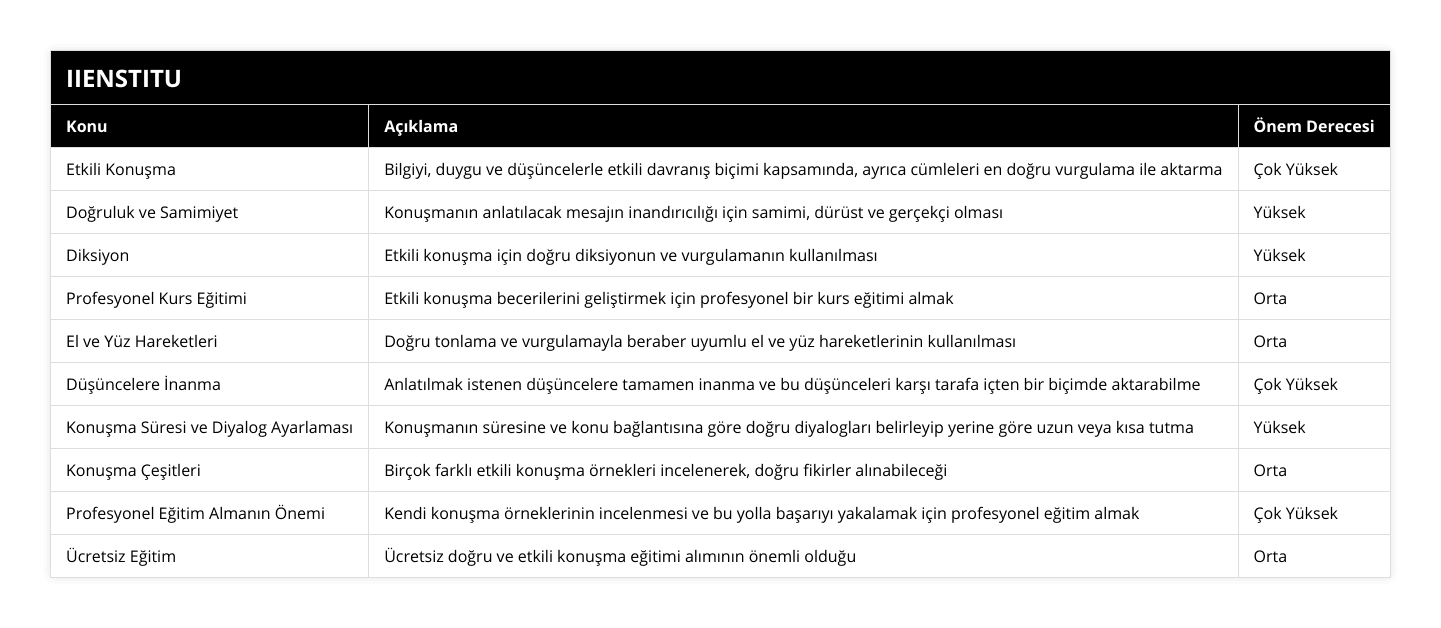 Etkili Konuşma, Bilgiyi, duygu ve düşüncelerle etkili davranış biçimi kapsamında, ayrıca cümleleri en doğru vurgulama ile aktarma, Çok Yüksek, Doğruluk ve Samimiyet, Konuşmanın anlatılacak mesajın inandırıcılığı için samimi, dürüst ve gerçekçi olması, Yüksek, Diksiyon, Etkili konuşma için doğru diksiyonun ve vurgulamanın kullanılması, Yüksek, Profesyonel Kurs Eğitimi, Etkili konuşma becerilerini geliştirmek için profesyonel bir kurs eğitimi almak, Orta, El ve Yüz Hareketleri, Doğru tonlama ve vurgulamayla beraber uyumlu el ve yüz hareketlerinin kullanılması, Orta, Düşüncelere İnanma, Anlatılmak istenen düşüncelere tamamen inanma ve bu düşünceleri karşı tarafa içten bir biçimde aktarabilme, Çok Yüksek, Konuşma Süresi ve Diyalog Ayarlaması, Konuşmanın süresine ve konu bağlantısına göre doğru diyalogları belirleyip yerine göre uzun veya kısa tutma, Yüksek, Konuşma Çeşitleri, Birçok farklı etkili konuşma örnekleri incelenerek, doğru fikirler alınabileceği, Orta, Profesyonel Eğitim Almanın Önemi, Kendi konuşma örneklerinin incelenmesi ve bu yolla başarıyı yakalamak için profesyonel eğitim almak, Çok Yüksek, Ücretsiz Eğitim, Ücretsiz doğru ve etkili konuşma eğitimi alımının önemli olduğu, Orta