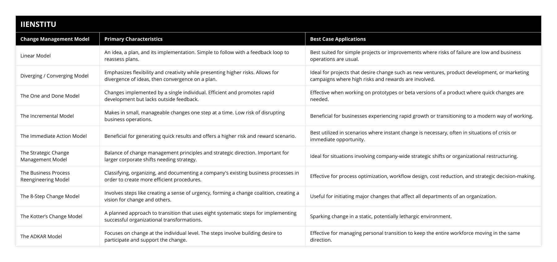 Linear Model, An idea, a plan, and its implementation Simple to follow with a feedback loop to reassess plans, Best suited for simple projects or improvements where risks of failure are low and business operations are usual, Diverging / Converging Model, Emphasizes flexibility and creativity while presenting higher risks Allows for divergence of ideas, then convergence on a plan, Ideal for projects that desire change such as new ventures, product development, or marketing campaigns where high risks and rewards are involved, The One and Done Model, Changes implemented by a single individual Efficient and promotes rapid development but lacks outside feedback, Effective when working on prototypes or beta versions of a product where quick changes are needed, The Incremental Model, Makes in small, manageable changes one step at a time Low risk of disrupting business operations, Beneficial for businesses experiencing rapid growth or transitioning to a modern way of working, The Immediate Action Model, Beneficial for generating quick results and offers a higher risk and reward scenario, Best utilized in scenarios where instant change is necessary, often in situations of crisis or immediate opportunity, The Strategic Change Management Model, Balance of change management principles and strategic direction Important for larger corporate shifts needing strategy, Ideal for situations involving company-wide strategic shifts or organizational restructuring, The Business Process Reengineering Model, Classifying, organizing, and documenting a company's existing business processes in order to create more efficient procedures, Effective for process optimization, workflow design, cost reduction, and strategic decision-making, The 8-Step Change Model, Involves steps like creating a sense of urgency, forming a change coalition, creating a vision for change and others, Useful for initiating major changes that affect all departments of an organization, The Kotter’s Change Model, A planned approach to transition that uses eight systematic steps for implementing successful organizational transformations, Sparking change in a static, potentially lethargic environment, The ADKAR Model, Focuses on change at the individual level The steps involve building desire to participate and support the change, Effective for managing personal transition to keep the entire workforce moving in the same direction