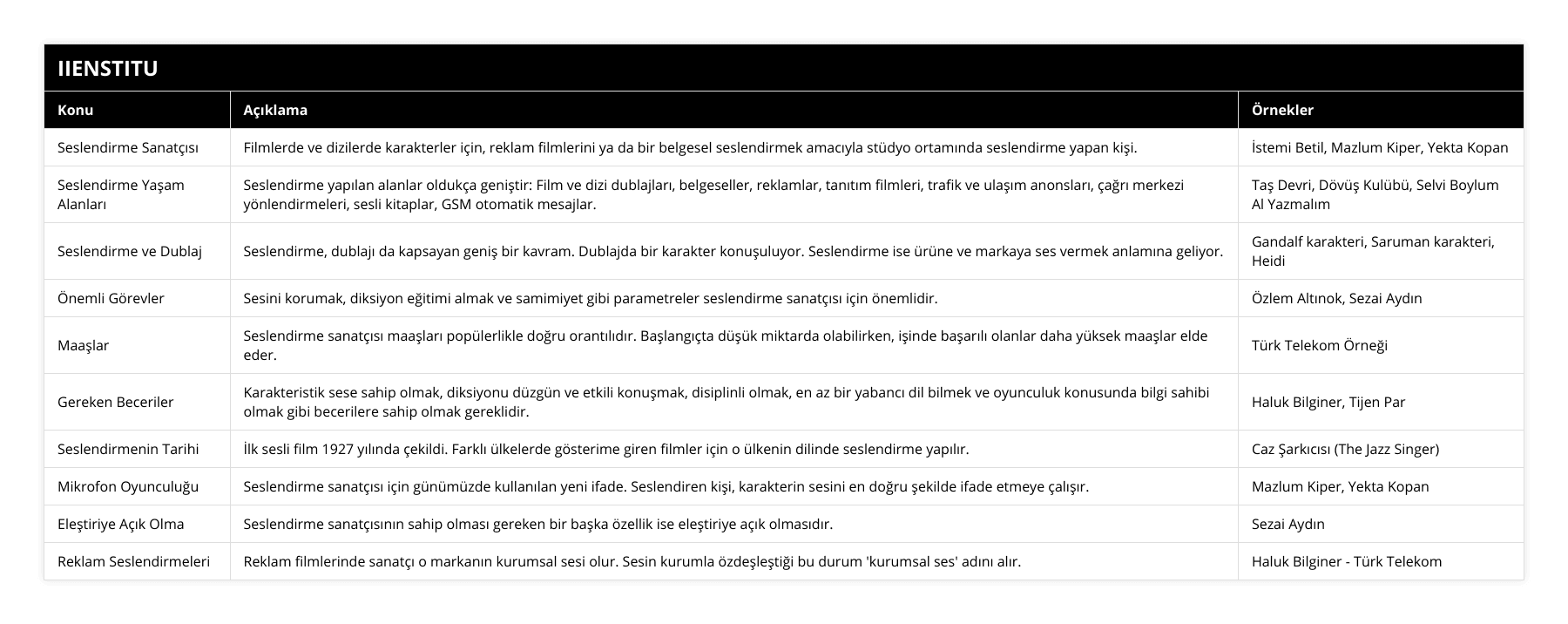 Seslendirme Sanatçısı, Filmlerde ve dizilerde karakterler için, reklam filmlerini ya da bir belgesel seslendirmek amacıyla stüdyo ortamında seslendirme yapan kişi, İstemi Betil, Mazlum Kiper, Yekta Kopan, Seslendirme Yaşam Alanları, Seslendirme yapılan alanlar oldukça geniştir: Film ve dizi dublajları, belgeseller, reklamlar, tanıtım filmleri, trafik ve ulaşım anonsları, çağrı merkezi yönlendirmeleri, sesli kitaplar, GSM otomatik mesajlar, Taş Devri, Dövüş Kulübü, Selvi Boylum Al Yazmalım, Seslendirme ve Dublaj, Seslendirme, dublajı da kapsayan geniş bir kavram Dublajda bir karakter konuşuluyor Seslendirme ise ürüne ve markaya ses vermek anlamına geliyor, Gandalf karakteri, Saruman karakteri, Heidi, Önemli Görevler, Sesini korumak, diksiyon eğitimi almak ve samimiyet gibi parametreler seslendirme sanatçısı için önemlidir, Özlem Altınok, Sezai Aydın, Maaşlar, Seslendirme sanatçısı maaşları popülerlikle doğru orantılıdır Başlangıçta düşük miktarda olabilirken, işinde başarılı olanlar daha yüksek maaşlar elde eder, Türk Telekom Örneği, Gereken Beceriler, Karakteristik sese sahip olmak, diksiyonu düzgün ve etkili konuşmak, disiplinli olmak, en az bir yabancı dil bilmek ve oyunculuk konusunda bilgi sahibi olmak gibi becerilere sahip olmak gereklidir, Haluk Bilginer, Tijen Par, Seslendirmenin Tarihi, İlk sesli film 1927 yılında çekildi Farklı ülkelerde gösterime giren filmler için o ülkenin dilinde seslendirme yapılır, Caz Şarkıcısı (The Jazz Singer), Mikrofon Oyunculuğu, Seslendirme sanatçısı için günümüzde kullanılan yeni ifade Seslendiren kişi, karakterin sesini en doğru şekilde ifade etmeye çalışır, Mazlum Kiper, Yekta Kopan, Eleştiriye Açık Olma, Seslendirme sanatçısının sahip olması gereken bir başka özellik ise eleştiriye açık olmasıdır, Sezai Aydın, Reklam Seslendirmeleri, Reklam filmlerinde sanatçı o markanın kurumsal sesi olur Sesin kurumla özdeşleştiği bu durum 'kurumsal ses' adını alır, Haluk Bilginer - Türk Telekom
