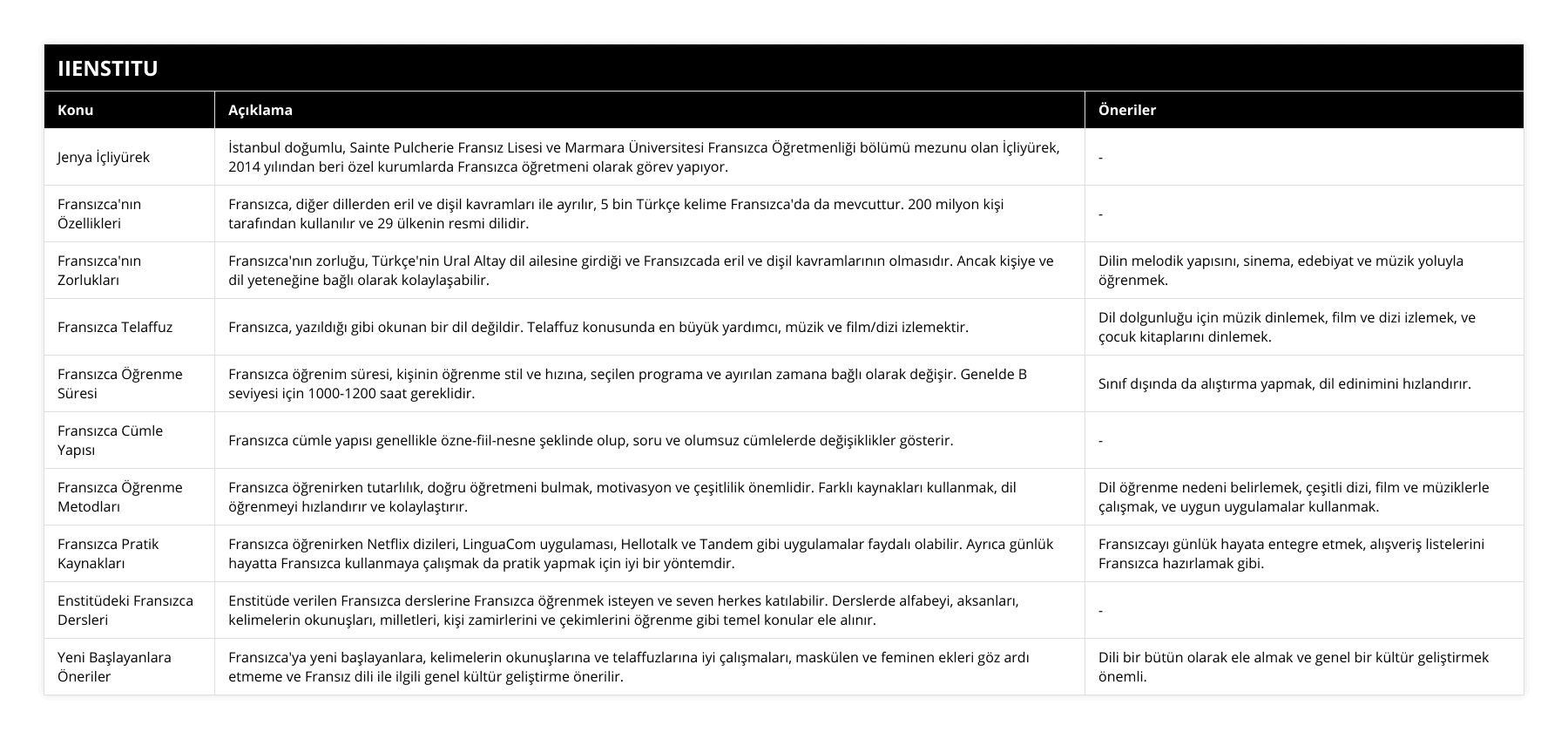 Jenya İçliyürek, İstanbul doğumlu, Sainte Pulcherie Fransız Lisesi ve Marmara Üniversitesi Fransızca Öğretmenliği bölümü mezunu olan İçliyürek, 2014 yılından beri özel kurumlarda Fransızca öğretmeni olarak görev yapıyor, -, Fransızca'nın Özellikleri, Fransızca, diğer dillerden eril ve dişil kavramları ile ayrılır, 5 bin Türkçe kelime Fransızca'da da mevcuttur 200 milyon kişi tarafından kullanılır ve 29 ülkenin resmi dilidir, -, Fransızca'nın Zorlukları, Fransızca'nın zorluğu, Türkçe'nin Ural Altay dil ailesine girdiği ve Fransızcada eril ve dişil kavramlarının olmasıdır Ancak kişiye ve dil yeteneğine bağlı olarak kolaylaşabilir, Dilin melodik yapısını, sinema, edebiyat ve müzik yoluyla öğrenmek, Fransızca Telaffuz, Fransızca, yazıldığı gibi okunan bir dil değildir Telaffuz konusunda en büyük yardımcı, müzik ve film/dizi izlemektir, Dil dolgunluğu için müzik dinlemek, film ve dizi izlemek, ve çocuk kitaplarını dinlemek, Fransızca Öğrenme Süresi, Fransızca öğrenim süresi, kişinin öğrenme stil ve hızına, seçilen programa ve ayırılan zamana bağlı olarak değişir Genelde B seviyesi için 1000-1200 saat gereklidir, Sınıf dışında da alıştırma yapmak, dil edinimini hızlandırır, Fransızca Cümle Yapısı, Fransızca cümle yapısı genellikle özne-fiil-nesne şeklinde olup, soru ve olumsuz cümlelerde değişiklikler gösterir, -, Fransızca Öğrenme Metodları, Fransızca öğrenirken tutarlılık, doğru öğretmeni bulmak, motivasyon ve çeşitlilik önemlidir Farklı kaynakları kullanmak, dil öğrenmeyi hızlandırır ve kolaylaştırır, Dil öğrenme nedeni belirlemek, çeşitli dizi, film ve müziklerle çalışmak, ve uygun uygulamalar kullanmak, Fransızca Pratik Kaynakları, Fransızca öğrenirken Netflix dizileri, LinguaCom uygulaması, Hellotalk ve Tandem gibi uygulamalar faydalı olabilir Ayrıca günlük hayatta Fransızca kullanmaya çalışmak da pratik yapmak için iyi bir yöntemdir, Fransızcayı günlük hayata entegre etmek, alışveriş listelerini Fransızca hazırlamak gibi, Enstitüdeki Fransızca Dersleri, Enstitüde verilen Fransızca derslerine Fransızca öğrenmek isteyen ve seven herkes katılabilir Derslerde alfabeyi, aksanları, kelimelerin okunuşları, milletleri, kişi zamirlerini ve çekimlerini öğrenme gibi temel konular ele alınır, -, Yeni Başlayanlara Öneriler, Fransızca'ya yeni başlayanlara, kelimelerin okunuşlarına ve telaffuzlarına iyi çalışmaları, maskülen ve feminen ekleri göz ardı etmeme ve Fransız dili ile ilgili genel kültür geliştirme önerilir, Dili bir bütün olarak ele almak ve genel bir kültür geliştirmek önemli