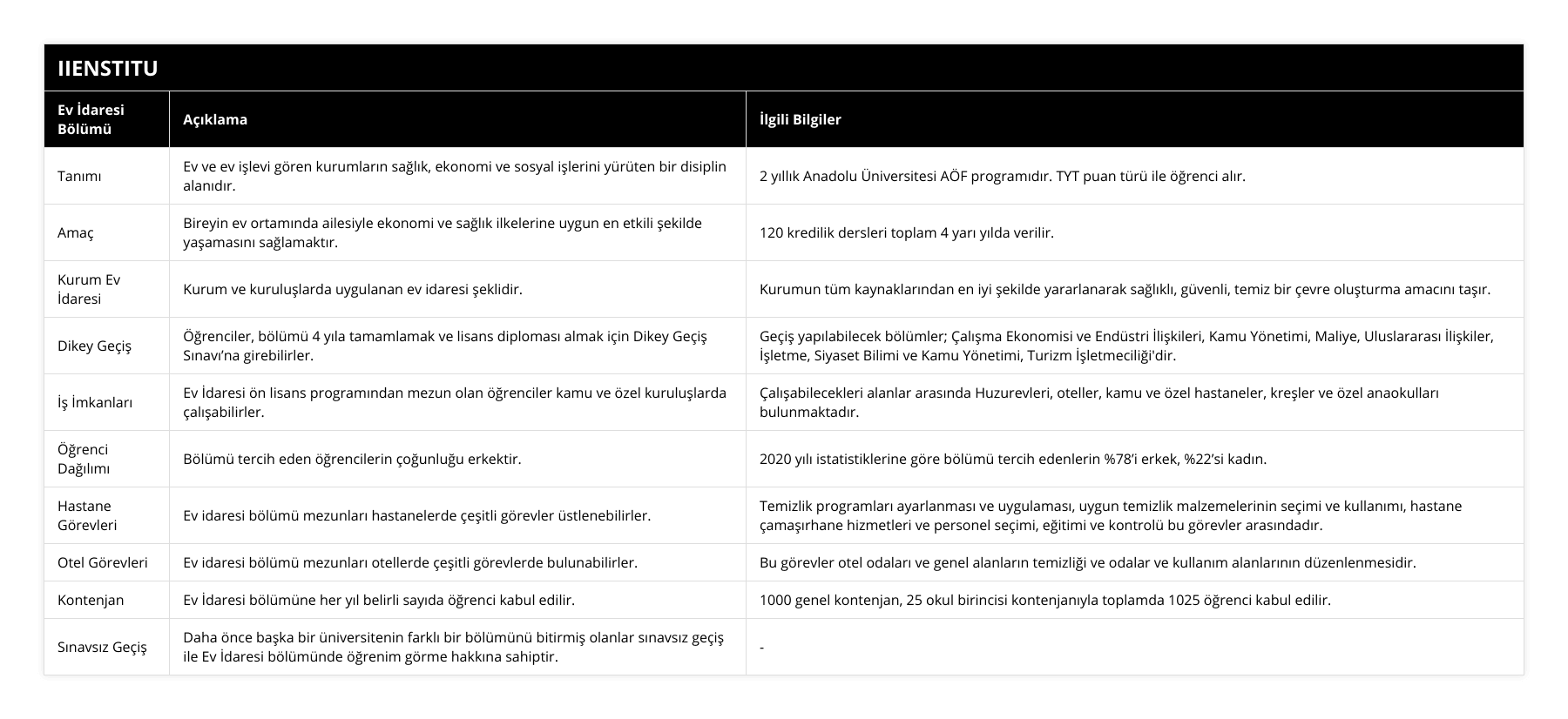 Tanımı, Ev ve ev işlevi gören kurumların sağlık, ekonomi ve sosyal işlerini yürüten bir disiplin alanıdır, 2 yıllık Anadolu Üniversitesi AÖF programıdır TYT puan türü ile öğrenci alır, Amaç, Bireyin ev ortamında ailesiyle ekonomi ve sağlık ilkelerine uygun en etkili şekilde yaşamasını sağlamaktır, 120 kredilik dersleri toplam 4 yarı yılda verilir, Kurum Ev İdaresi, Kurum ve kuruluşlarda uygulanan ev idaresi şeklidir, Kurumun tüm kaynaklarından en iyi şekilde yararlanarak sağlıklı, güvenli, temiz bir çevre oluşturma amacını taşır, Dikey Geçiş, Öğrenciler, bölümü 4 yıla tamamlamak ve lisans diploması almak için Dikey Geçiş Sınavı’na girebilirler, Geçiş yapılabilecek bölümler; Çalışma Ekonomisi ve Endüstri İlişkileri, Kamu Yönetimi, Maliye, Uluslararası İlişkiler, İşletme, Siyaset Bilimi ve Kamu Yönetimi, Turizm İşletmeciliği'dir, İş İmkanları, Ev İdaresi ön lisans programından mezun olan öğrenciler kamu ve özel kuruluşlarda çalışabilirler, Çalışabilecekleri alanlar arasında Huzurevleri, oteller, kamu ve özel hastaneler, kreşler ve özel anaokulları bulunmaktadır, Öğrenci Dağılımı, Bölümü tercih eden öğrencilerin çoğunluğu erkektir, 2020 yılı istatistiklerine göre bölümü tercih edenlerin %78’i erkek, %22’si kadın, Hastane Görevleri, Ev idaresi bölümü mezunları hastanelerde çeşitli görevler üstlenebilirler, Temizlik programları ayarlanması ve uygulaması, uygun temizlik malzemelerinin seçimi ve kullanımı, hastane çamaşırhane hizmetleri ve personel seçimi, eğitimi ve kontrolü bu görevler arasındadır, Otel Görevleri, Ev idaresi bölümü mezunları otellerde çeşitli görevlerde bulunabilirler, Bu görevler otel odaları ve genel alanların temizliği ve odalar ve kullanım alanlarının düzenlenmesidir, Kontenjan, Ev İdaresi bölümüne her yıl belirli sayıda öğrenci kabul edilir, 1000 genel kontenjan, 25 okul birincisi kontenjanıyla toplamda 1025 öğrenci kabul edilir, Sınavsız Geçiş, Daha önce başka bir üniversitenin farklı bir bölümünü bitirmiş olanlar sınavsız geçiş ile Ev İdaresi bölümünde öğrenim görme hakkına sahiptir, -