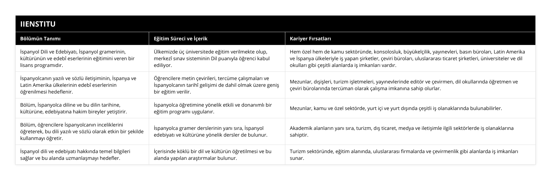 İspanyol Dili ve Edebiyatı, İspanyol gramerinin, kültürünün ve edebî eserlerinin eğitimini veren bir lisans programıdır, Ülkemizde üç üniversitede eğitim verilmekte olup, merkezî sınav sisteminin Dil puanıyla öğrenci kabul ediliyor, Hem özel hem de kamu sektöründe, konsolosluk, büyükelçilik, yayınevleri, basın büroları, Latin Amerika ve İspanya ülkeleriyle iş yapan şirketler, çeviri büroları, uluslararası ticaret şirketleri, üniversiteler ve dil okulları gibi çeşitli alanlarda iş imkanları vardır, İspanyolcanın yazılı ve sözlü iletişiminin, İspanya ve Latin Amerika ülkelerinin edebî eserlerinin öğrenilmesi hedeflenir, Öğrencilere metin çevirileri, tercüme çalışmaları ve İspanyolcanın tarihî gelişimi de dahil olmak üzere geniş bir eğitim verilir, Mezunlar, dışişleri, turizm işletmeleri, yayınevlerinde editör ve çevirmen, dil okullarında öğretmen ve çeviri bürolarında tercüman olarak çalışma imkanına sahip olurlar, Bölüm, İspanyolca diline ve bu dilin tarihine, kültürüne, edebiyatına hakim bireyler yetiştirir, İspanyolca öğretimine yönelik etkili ve donanımlı bir eğitim programı uygulanır, Mezunlar, kamu ve özel sektörde, yurt içi ve yurt dışında çeşitli iş olanaklarında bulunabilirler, Bölüm, öğrencilere İspanyolcanın inceliklerini öğreterek, bu dili yazılı ve sözlü olarak etkin bir şekilde kullanmayı öğretir, İspanyolca gramer derslerinin yanı sıra, İspanyol edebiyatı ve kültürüne yönelik dersler de bulunur, Akademik alanların yanı sıra, turizm, dış ticaret, medya ve iletişimle ilgili sektörlerde iş olanaklarına sahiptir, İspanyol dili ve edebiyatı hakkında temel bilgileri sağlar ve bu alanda uzmanlaşmayı hedefler, İçerisinde köklü bir dil ve kültürün öğretilmesi ve bu alanda yapılan araştırmalar bulunur, Turizm sektöründe, eğitim alanında, uluslararası firmalarda ve çevirmenlik gibi alanlarda iş imkanları sunar