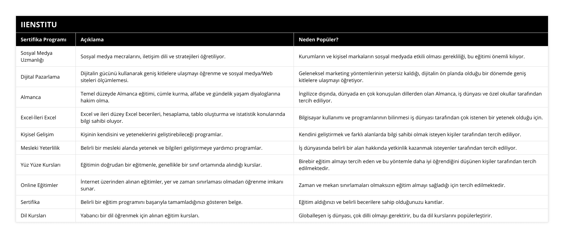Sosyal Medya Uzmanlığı, Sosyal medya mecralarını, iletişim dili ve stratejileri öğretiliyor, Kurumların ve kişisel markaların sosyal medyada etkili olması gerekliliği, bu eğitimi önemli kılıyor, Dijital Pazarlama, Dijitalin gücünü kullanarak geniş kitlelere ulaşmayı öğrenme ve sosyal medya/Web siteleri ölçümlemesi, Geleneksel marketing yöntemlerinin yetersiz kaldığı, dijitalin ön planda olduğu bir dönemde geniş kitlelere ulaşmayı öğretiyor, Almanca, Temel düzeyde Almanca eğitimi, cümle kurma, alfabe ve gündelik yaşam diyaloglarına hakim olma, İngilizce dışında, dünyada en çok konuşulan dillerden olan Almanca, iş dünyası ve özel okullar tarafından tercih ediliyor, Excel-İleri Excel, Excel ve ileri düzey Excel becerileri, hesaplama, tablo oluşturma ve istatistik konularında bilgi sahibi oluyor, Bilgisayar kullanımı ve programlarının bilinmesi iş dünyası tarafından çok istenen bir yetenek olduğu için, Kişisel Gelişim, Kişinin kendisini ve yeteneklerini geliştirebileceği programlar, Kendini geliştirmek ve farklı alanlarda bilgi sahibi olmak isteyen kişiler tarafından tercih ediliyor, Mesleki Yeterlilik, Belirli bir mesleki alanda yetenek ve bilgileri geliştirmeye yardımcı programlar, İş dünyasında belirli bir alan hakkında yetkinlik kazanmak isteyenler tarafından tercih ediliyor, Yüz Yüze Kursları, Eğitimin doğrudan bir eğitmenle, genellikle bir sınıf ortamında alındığı kurslar, Birebir eğitim almayı tercih eden ve bu yöntemle daha iyi öğrendiğini düşünen kişiler tarafından tercih edilmektedir, Online Eğitimler, İnternet üzerinden alınan eğitimler, yer ve zaman sınırlaması olmadan öğrenme imkanı sunar, Zaman ve mekan sınırlamaları olmaksızın eğitim almayı sağladığı için tercih edilmektedir, Sertifika, Belirli bir eğitim programını başarıyla tamamladığınızı gösteren belge, Eğitim aldığınızı ve belirli becerilere sahip olduğunuzu kanıtlar, Dil Kursları, Yabancı bir dil öğrenmek için alınan eğitim kursları, Globalleşen iş dünyası, çok dilli olmayı gerektirir, bu da dil kurslarını popülerleştirir