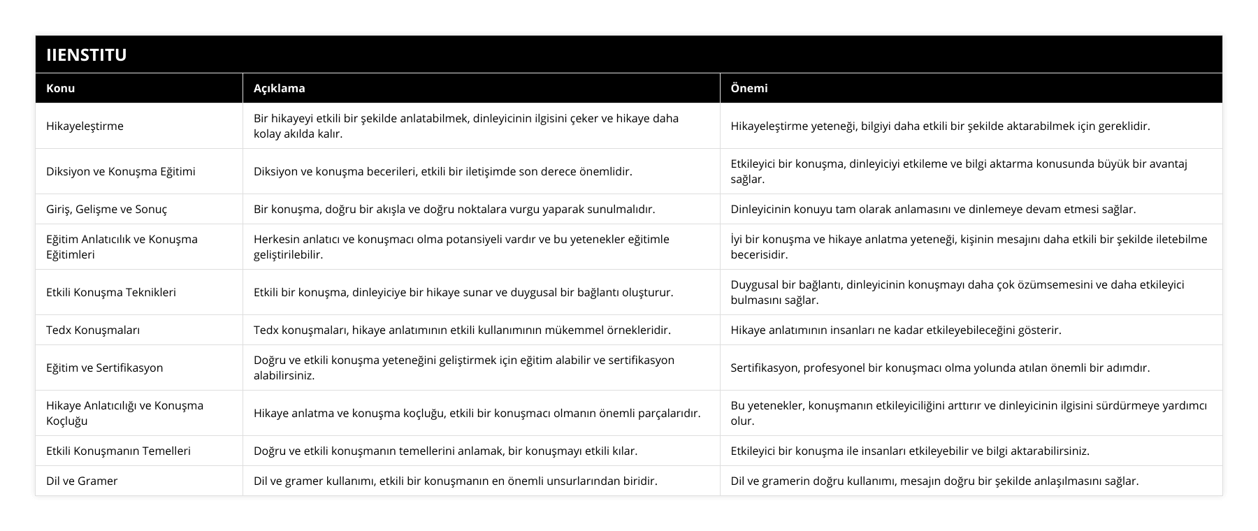 Hikayeleştirme, Bir hikayeyi etkili bir şekilde anlatabilmek, dinleyicinin ilgisini çeker ve hikaye daha kolay akılda kalır, Hikayeleştirme yeteneği, bilgiyi daha etkili bir şekilde aktarabilmek için gereklidir, Diksiyon ve Konuşma Eğitimi, Diksiyon ve konuşma becerileri, etkili bir iletişimde son derece önemlidir, Etkileyici bir konuşma, dinleyiciyi etkileme ve bilgi aktarma konusunda büyük bir avantaj sağlar, Giriş, Gelişme ve Sonuç, Bir konuşma, doğru bir akışla ve doğru noktalara vurgu yaparak sunulmalıdır, Dinleyicinin konuyu tam olarak anlamasını ve dinlemeye devam etmesi sağlar, Eğitim Anlatıcılık ve Konuşma Eğitimleri, Herkesin anlatıcı ve konuşmacı olma potansiyeli vardır ve bu yetenekler eğitimle geliştirilebilir, İyi bir konuşma ve hikaye anlatma yeteneği, kişinin mesajını daha etkili bir şekilde iletebilme becerisidir, Etkili Konuşma Teknikleri, Etkili bir konuşma, dinleyiciye bir hikaye sunar ve duygusal bir bağlantı oluşturur, Duygusal bir bağlantı, dinleyicinin konuşmayı daha çok özümsemesini ve daha etkileyici bulmasını sağlar, Tedx Konuşmaları, Tedx konuşmaları, hikaye anlatımının etkili kullanımının mükemmel örnekleridir, Hikaye anlatımının insanları ne kadar etkileyebileceğini gösterir , Eğitim ve Sertifikasyon, Doğru ve etkili konuşma yeteneğini geliştirmek için eğitim alabilir ve sertifikasyon alabilirsiniz, Sertifikasyon, profesyonel bir konuşmacı olma yolunda atılan önemli bir adımdır, Hikaye Anlatıcılığı ve Konuşma Koçluğu, Hikaye anlatma ve konuşma koçluğu, etkili bir konuşmacı olmanın önemli parçalarıdır, Bu yetenekler, konuşmanın etkileyiciliğini arttırır ve dinleyicinin ilgisini sürdürmeye yardımcı olur, Etkili Konuşmanın Temelleri, Doğru ve etkili konuşmanın temellerini anlamak, bir konuşmayı etkili kılar, Etkileyici bir konuşma ile insanları etkileyebilir ve bilgi aktarabilirsiniz, Dil ve Gramer, Dil ve gramer kullanımı, etkili bir konuşmanın en önemli unsurlarından biridir, Dil ve gramerin doğru kullanımı, mesajın doğru bir şekilde anlaşılmasını sağlar