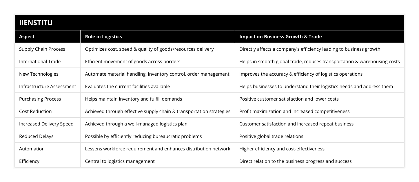 Supply Chain Process, Optimizes cost, speed & quality of goods/resources delivery, Directly affects a company's efficiency leading to business growth, International Trade, Efficient movement of goods across borders, Helps in smooth global trade, reduces transportation & warehousing costs, New Technologies, Automate material handling, inventory control, order management, Improves the accuracy & efficiency of logistics operations, Infrastructure Assessment, Evaluates the current facilities available, Helps businesses to understand their logistics needs and address them, Purchasing Process, Helps maintain inventory and fulfill demands, Positive customer satisfaction and lower costs, Cost Reduction, Achieved through effective supply chain & transportation strategies, Profit maximization and increased competitiveness, Increased Delivery Speed, Achieved through a well-managed logistics plan, Customer satisfaction and increased repeat business, Reduced Delays, Possible by efficiently reducing bureaucratic problems, Positive global trade relations, Automation, Lessens workforce requirement and enhances distribution network, Higher efficiency and cost-effectiveness, Efficiency, Central to logistics management, Direct relation to the business progress and success