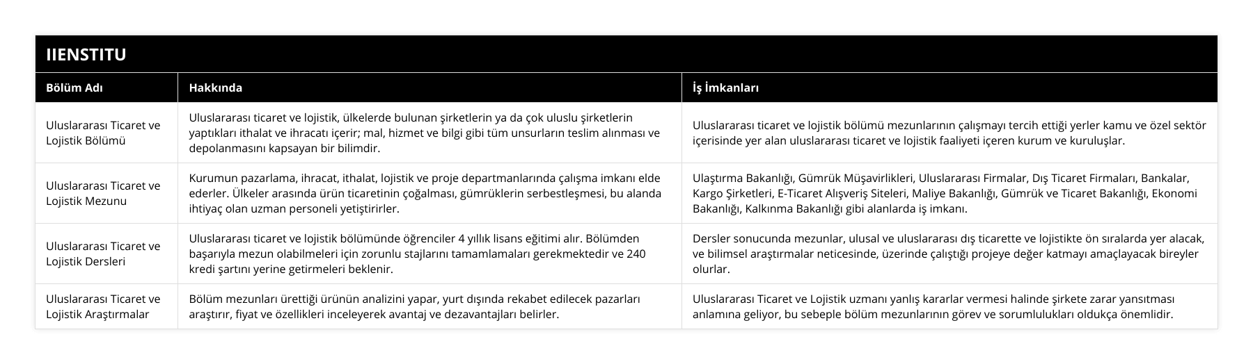 Uluslararası Ticaret ve Lojistik Bölümü, Uluslararası ticaret ve lojistik, ülkelerde bulunan şirketlerin ya da çok uluslu şirketlerin yaptıkları ithalat ve ihracatı içerir; mal, hizmet ve bilgi gibi tüm unsurların teslim alınması ve depolanmasını kapsayan bir bilimdir, Uluslararası ticaret ve lojistik bölümü mezunlarının çalışmayı tercih ettiği yerler kamu ve özel sektör içerisinde yer alan uluslararası ticaret ve lojistik faaliyeti içeren kurum ve kuruluşlar, Uluslararası Ticaret ve Lojistik Mezunu, Kurumun pazarlama, ihracat, ithalat, lojistik ve proje departmanlarında çalışma imkanı elde ederler Ülkeler arasında ürün ticaretinin çoğalması, gümrüklerin serbestleşmesi, bu alanda ihtiyaç olan uzman personeli yetiştirirler, Ulaştırma Bakanlığı, Gümrük Müşavirlikleri, Uluslararası Firmalar, Dış Ticaret Firmaları, Bankalar, Kargo Şirketleri, E-Ticaret Alışveriş Siteleri, Maliye Bakanlığı, Gümrük ve Ticaret Bakanlığı, Ekonomi Bakanlığı, Kalkınma Bakanlığı gibi alanlarda iş imkanı, Uluslararası Ticaret ve Lojistik Dersleri, Uluslararası ticaret ve lojistik bölümünde öğrenciler 4 yıllık lisans eğitimi alır Bölümden başarıyla mezun olabilmeleri için zorunlu stajlarını tamamlamaları gerekmektedir ve 240 kredi şartını yerine getirmeleri beklenir, Dersler sonucunda mezunlar, ulusal ve uluslararası dış ticarette ve lojistikte ön sıralarda yer alacak, ve bilimsel araştırmalar neticesinde, üzerinde çalıştığı projeye değer katmayı amaçlayacak bireyler olurlar, Uluslararası Ticaret ve Lojistik Araştırmalar, Bölüm mezunları ürettiği ürünün analizini yapar, yurt dışında rekabet edilecek pazarları araştırır, fiyat ve özellikleri inceleyerek avantaj ve dezavantajları belirler, Uluslararası Ticaret ve Lojistik uzmanı yanlış kararlar vermesi halinde şirkete zarar yansıtması anlamına geliyor, bu sebeple bölüm mezunlarının görev ve sorumlulukları oldukça önemlidir