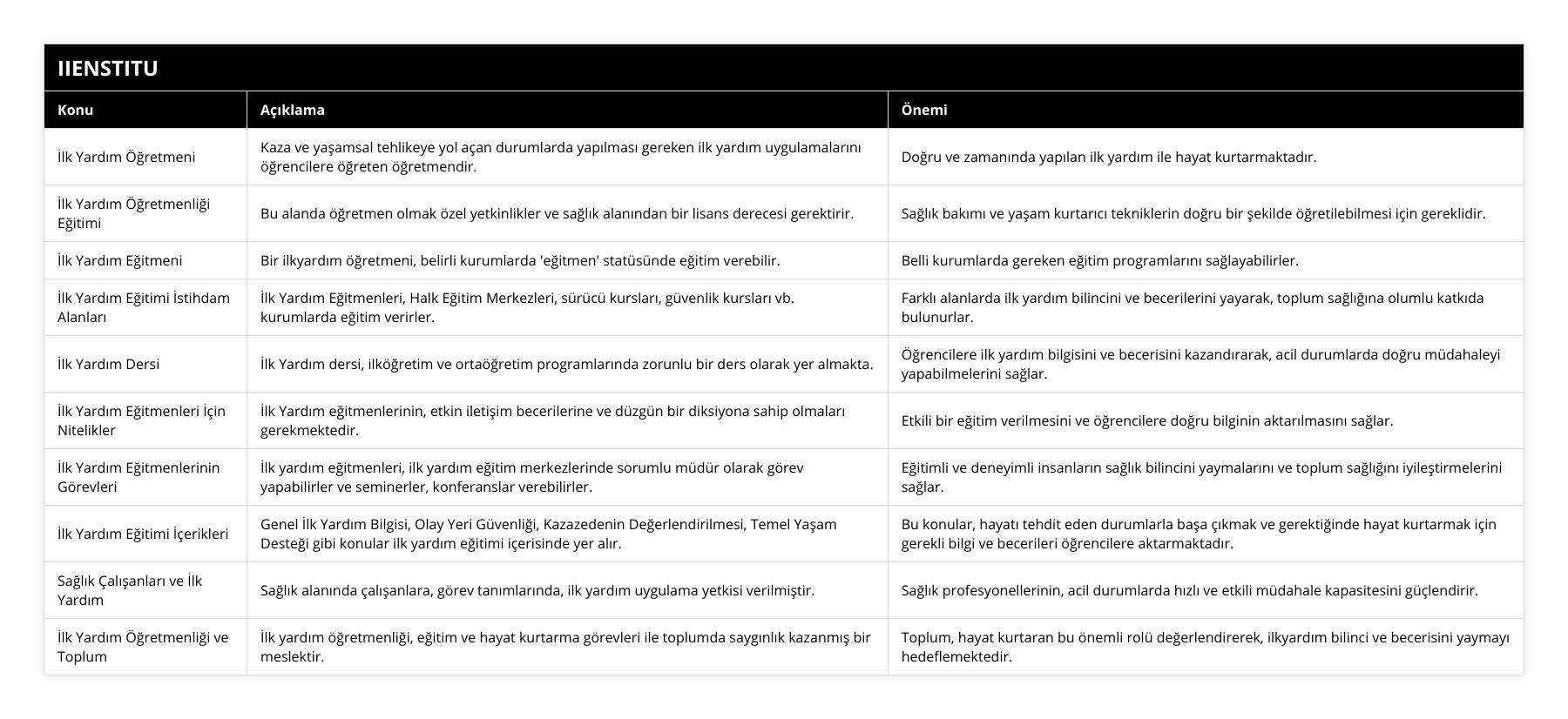 İlk Yardım Öğretmeni, Kaza ve yaşamsal tehlikeye yol açan durumlarda yapılması gereken ilk yardım uygulamalarını öğrencilere öğreten öğretmendir, Doğru ve zamanında yapılan ilk yardım ile hayat kurtarmaktadır, İlk Yardım Öğretmenliği Eğitimi, Bu alanda öğretmen olmak özel yetkinlikler ve sağlık alanından bir lisans derecesi gerektirir, Sağlık bakımı ve yaşam kurtarıcı tekniklerin doğru bir şekilde öğretilebilmesi için gereklidir, İlk Yardım Eğitmeni, Bir ilkyardım öğretmeni, belirli kurumlarda 'eğitmen' statüsünde eğitim verebilir, Belli kurumlarda gereken eğitim programlarını sağlayabilirler, İlk Yardım Eğitimi İstihdam Alanları, İlk Yardım Eğitmenleri, Halk Eğitim Merkezleri, sürücü kursları, güvenlik kursları vb kurumlarda eğitim verirler, Farklı alanlarda ilk yardım bilincini ve becerilerini yayarak, toplum sağlığına olumlu katkıda bulunurlar, İlk Yardım Dersi, İlk Yardım dersi, ilköğretim ve ortaöğretim programlarında zorunlu bir ders olarak yer almakta, Öğrencilere ilk yardım bilgisini ve becerisini kazandırarak, acil durumlarda doğru müdahaleyi yapabilmelerini sağlar, İlk Yardım Eğitmenleri İçin Nitelikler, İlk Yardım eğitmenlerinin, etkin iletişim becerilerine ve düzgün bir diksiyona sahip olmaları gerekmektedir, Etkili bir eğitim verilmesini ve öğrencilere doğru bilginin aktarılmasını sağlar, İlk Yardım Eğitmenlerinin Görevleri, İlk yardım eğitmenleri, ilk yardım eğitim merkezlerinde sorumlu müdür olarak görev yapabilirler ve seminerler, konferanslar verebilirler, Eğitimli ve deneyimli insanların sağlık bilincini yaymalarını ve toplum sağlığını iyileştirmelerini sağlar, İlk Yardım Eğitimi İçerikleri, Genel İlk Yardım Bilgisi, Olay Yeri Güvenliği, Kazazedenin Değerlendirilmesi, Temel Yaşam Desteği gibi konular ilk yardım eğitimi içerisinde yer alır, Bu konular, hayatı tehdit eden durumlarla başa çıkmak ve gerektiğinde hayat kurtarmak için gerekli bilgi ve becerileri öğrencilere aktarmaktadır, Sağlık Çalışanları ve İlk Yardım, Sağlık alanında çalışanlara, görev tanımlarında, ilk yardım uygulama yetkisi verilmiştir, Sağlık profesyonellerinin, acil durumlarda hızlı ve etkili müdahale kapasitesini güçlendirir, İlk Yardım Öğretmenliği ve Toplum, İlk yardım öğretmenliği, eğitim ve hayat kurtarma görevleri ile toplumda saygınlık kazanmış bir meslektir, Toplum, hayat kurtaran bu önemli rolü değerlendirerek, ilkyardım bilinci ve becerisini yaymayı hedeflemektedir