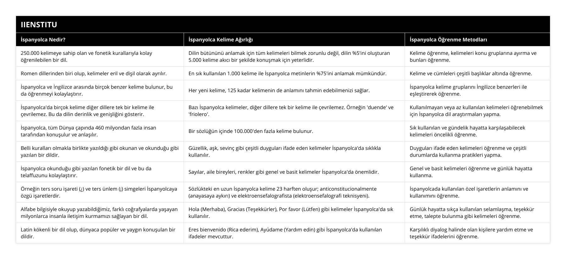 250000 kelimeye sahip olan ve fonetik kurallarıyla kolay öğrenilebilen bir dil, Dilin bütününü anlamak için tüm kelimeleri bilmek zorunlu değil, dilin %5'ini oluşturan 5000 kelime akıcı bir şekilde konuşmak için yeterlidir, Kelime öğrenme, kelimeleri konu gruplarına ayırma ve bunları öğrenme, Romen dillerinden biri olup, kelimeler eril ve dişil olarak ayrılır, En sık kullanılan 1000 kelime ile İspanyolca metinlerin %75'ini anlamak mümkündür, Kelime ve cümleleri çeşitli başlıklar altında öğrenme, İspanyolca ve İngilizce arasında birçok benzer kelime bulunur, bu da öğrenmeyi kolaylaştırır, Her yeni kelime, 125 kadar kelimenin de anlamını tahmin edebilmenizi sağlar, İspanyolca kelime gruplarını İngilizce benzerleri ile eşleştirerek öğrenme, İspanyolca'da birçok kelime diğer dillere tek bir kelime ile çevrilemez Bu da dilin derinlik ve genişliğini gösterir, Bazı İspanyolca kelimeler, diğer dillere tek bir kelime ile çevrilemez Örneğin 'duende' ve 'friolero', Kullanılmayan veya az kullanılan kelimeleri öğrenebilmek için İspanyolca dil araştırmaları yapma, İspanyolca, tüm Dünya çapında 460 milyondan fazla insan tarafından konuşulur ve anlaşılır, Bir sözlüğün içinde 100000'den fazla kelime bulunur, Sık kullanılan ve gündelik hayatta karşılaşabilecek kelimeleri öncelikli öğrenme, Belli kuralları olmakla birlikte yazıldığı gibi okunan ve okunduğu gibi yazılan bir dildir, Güzellik, aşk, sevinç gibi çeşitli duyguları ifade eden kelimeler İspanyolca'da sıklıkla kullanılır, Duyguları ifade eden kelimeleri öğrenme ve çeşitli durumlarda kullanma pratikleri yapma, İspanyolca okunduğu gibi yazılan fonetik bir dil ve bu da telaffuzunu kolaylaştırır, Sayılar, aile bireyleri, renkler gibi genel ve basit kelimeler İspanyolca'da önemlidir, Genel ve basit kelimeleri öğrenme ve günlük hayatta kullanma, Örneğin ters soru işareti (¿) ve ters ünlem (¡) simgeleri İspanyolcaya özgü işaretlerdir, Sözlükteki en uzun İspanyolca kelime 23 harften oluşur; anticonstitucionalmente (anayasaya aykırı) ve elektroensefalografista (elektroensefalografi teknisyeni), İspanyolcada kullanılan özel işaretlerin anlamını ve kullanımını öğrenme, Alfabe bilgisiyle okuyup yazabildiğimiz, farklı coğrafyalarda yaşayan milyonlarca insanla iletişim kurmamızı sağlayan bir dil, Hola (Merhaba), Gracias (Teşekkürler), Por favor (Lütfen) gibi kelimeler İspanyolca'da sık kullanılır, Günlük hayatta sıkça kullanılan selamlaşma, teşekkür etme, talepte bulunma gibi kelimeleri öğrenme, Latin kökenli bir dil olup, dünyaca popüler ve yaygın konuşulan bir dildir, Eres bienvenido (Rica ederim), Ayúdame (Yardım edin) gibi İspanyolca'da kullanılan ifadeler mevcuttur, Karşılıklı diyalog halinde olan kişilere yardım etme ve teşekkür ifadelerini öğrenme