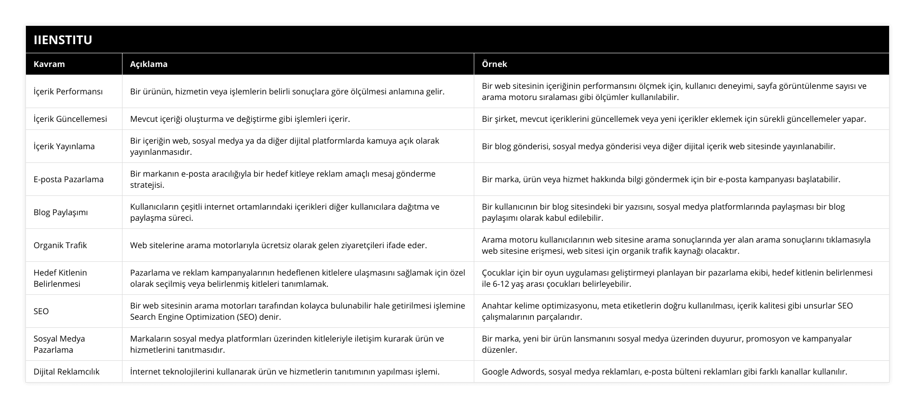 İçerik Performansı, Bir ürünün, hizmetin veya işlemlerin belirli sonuçlara göre ölçülmesi anlamına gelir, Bir web sitesinin içeriğinin performansını ölçmek için, kullanıcı deneyimi, sayfa görüntülenme sayısı ve arama motoru sıralaması gibi ölçümler kullanılabilir, İçerik Güncellemesi, Mevcut içeriği oluşturma ve değiştirme gibi işlemleri içerir, Bir şirket, mevcut içeriklerini güncellemek veya yeni içerikler eklemek için sürekli güncellemeler yapar, İçerik Yayınlama, Bir içeriğin web, sosyal medya ya da diğer dijital platformlarda kamuya açık olarak yayınlanmasıdır, Bir blog gönderisi, sosyal medya gönderisi veya diğer dijital içerik web sitesinde yayınlanabilir, E-posta Pazarlama, Bir markanın e-posta aracılığıyla bir hedef kitleye reklam amaçlı mesaj gönderme stratejisi, Bir marka, ürün veya hizmet hakkında bilgi göndermek için bir e-posta kampanyası başlatabilir, Blog Paylaşımı, Kullanıcıların çeşitli internet ortamlarındaki içerikleri diğer kullanıcılara dağıtma ve paylaşma süreci, Bir kullanıcının bir blog sitesindeki bir yazısını, sosyal medya platformlarında paylaşması bir blog paylaşımı olarak kabul edilebilir, Organik Trafik, Web sitelerine arama motorlarıyla ücretsiz olarak gelen ziyaretçileri ifade eder, Arama motoru kullanıcılarının web sitesine arama sonuçlarında yer alan arama sonuçlarını tıklamasıyla web sitesine erişmesi, web sitesi için organik trafik kaynağı olacaktır, Hedef Kitlenin Belirlenmesi, Pazarlama ve reklam kampanyalarının hedeflenen kitlelere ulaşmasını sağlamak için özel olarak seçilmiş veya belirlenmiş kitleleri tanımlamak, Çocuklar için bir oyun uygulaması geliştirmeyi planlayan bir pazarlama ekibi, hedef kitlenin belirlenmesi ile 6-12 yaş arası çocukları belirleyebilir, SEO, Bir web sitesinin arama motorları tarafından kolayca bulunabilir hale getirilmesi işlemine Search Engine Optimization (SEO) denir, Anahtar kelime optimizasyonu, meta etiketlerin doğru kullanılması, içerik kalitesi gibi unsurlar SEO çalışmalarının parçalarıdır, Sosyal Medya Pazarlama, Markaların sosyal medya platformları üzerinden kitleleriyle iletişim kurarak ürün ve hizmetlerini tanıtmasıdır, Bir marka, yeni bir ürün lansmanını sosyal medya üzerinden duyurur, promosyon ve kampanyalar düzenler, Dijital Reklamcılık, İnternet teknolojilerini kullanarak ürün ve hizmetlerin tanıtımının yapılması işlemi, Google Adwords, sosyal medya reklamları, e-posta bülteni reklamları gibi farklı kanallar kullanılır