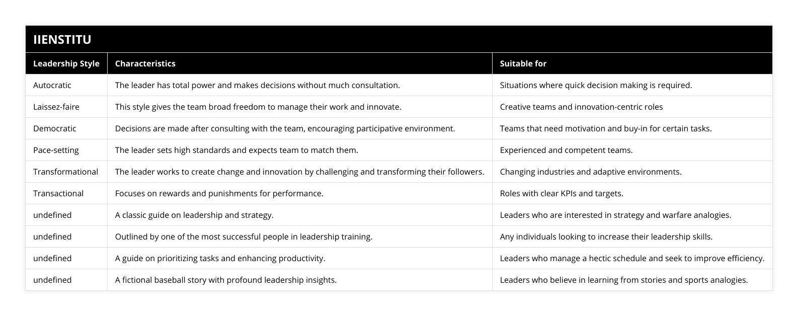 Autocratic, The leader has total power and makes decisions without much consultation, Situations where quick decision making is required, Laissez-faire, This style gives the team broad freedom to manage their work and innovate, Creative teams and innovation-centric roles, Democratic, Decisions are made after consulting with the team, encouraging participative environment, Teams that need motivation and buy-in for certain tasks, Pace-setting, The leader sets high standards and expects team to match them, Experienced and competent teams, Transformational, The leader works to create change and innovation by challenging and transforming their followers, Changing industries and adaptive environments, Transactional, Focuses on rewards and punishments for performance, Roles with clear KPIs and targets, The Art of War - Sun Tzu, A classic guide on leadership and strategy, Leaders who are interested in strategy and warfare analogies, The 17 Indisputable Laws of Leadership - John C Maxwell, Outlined by one of the most successful people in leadership training, Any individuals looking to increase their leadership skills, The One Thing - Gary Keller, A guide on prioritizing tasks and enhancing productivity, Leaders who manage a hectic schedule and seek to improve efficiency, Shoeless Joe - WP Kinsella, A fictional baseball story with profound leadership insights, Leaders who believe in learning from stories and sports analogies