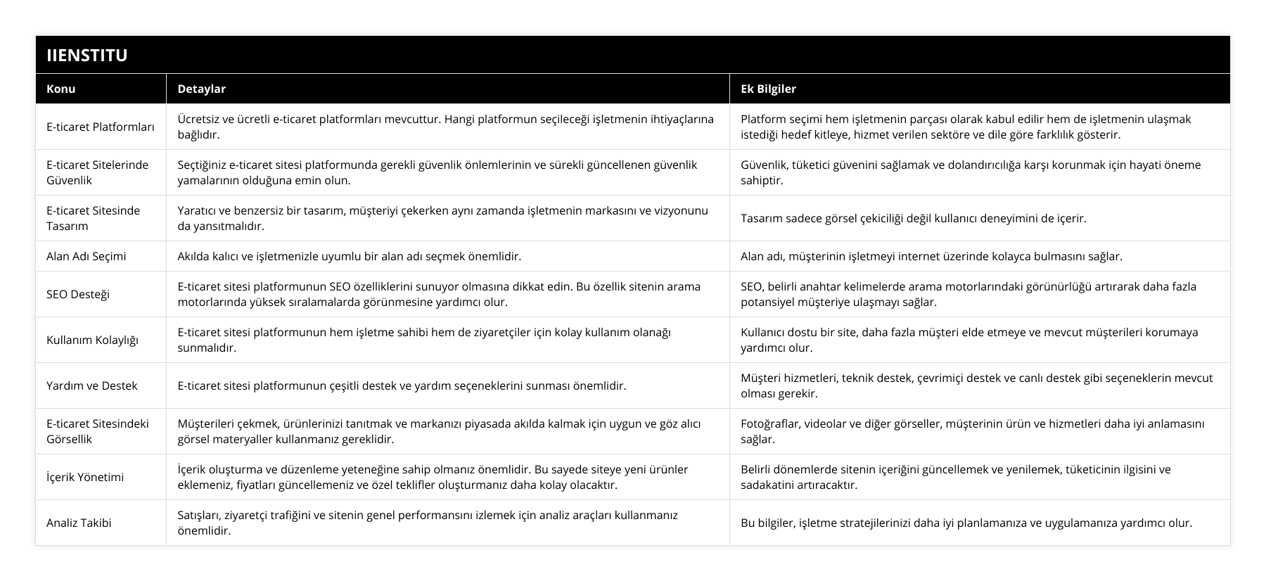 E-ticaret Platformları, Ücretsiz ve ücretli e-ticaret platformları mevcuttur Hangi platformun seçileceği işletmenin ihtiyaçlarına bağlıdır, Platform seçimi hem işletmenin parçası olarak kabul edilir hem de işletmenin ulaşmak istediği hedef kitleye, hizmet verilen sektöre ve dile göre farklılık gösterir, E-ticaret Sitelerinde Güvenlik, Seçtiğiniz e-ticaret sitesi platformunda gerekli güvenlik önlemlerinin ve sürekli güncellenen güvenlik yamalarının olduğuna emin olun, Güvenlik, tüketici güvenini sağlamak ve dolandırıcılığa karşı korunmak için hayati öneme sahiptir, E-ticaret Sitesinde Tasarım, Yaratıcı ve benzersiz bir tasarım, müşteriyi çekerken aynı zamanda işletmenin markasını ve vizyonunu da yansıtmalıdır, Tasarım sadece görsel çekiciliği değil kullanıcı deneyimini de içerir, Alan Adı Seçimi, Akılda kalıcı ve işletmenizle uyumlu bir alan adı seçmek önemlidir, Alan adı, müşterinin işletmeyi internet üzerinde kolayca bulmasını sağlar, SEO Desteği, E-ticaret sitesi platformunun SEO özelliklerini sunuyor olmasına dikkat edin Bu özellik sitenin arama motorlarında yüksek sıralamalarda görünmesine yardımcı olur, SEO, belirli anahtar kelimelerde arama motorlarındaki görünürlüğü artırarak daha fazla potansiyel müşteriye ulaşmayı sağlar, Kullanım Kolaylığı, E-ticaret sitesi platformunun hem işletme sahibi hem de ziyaretçiler için kolay kullanım olanağı sunmalıdır, Kullanıcı dostu bir site, daha fazla müşteri elde etmeye ve mevcut müşterileri korumaya yardımcı olur, Yardım ve Destek, E-ticaret sitesi platformunun çeşitli destek ve yardım seçeneklerini sunması önemlidir, Müşteri hizmetleri, teknik destek, çevrimiçi destek ve canlı destek gibi seçeneklerin mevcut olması gerekir, E-ticaret Sitesindeki Görsellik, Müşterileri çekmek, ürünlerinizi tanıtmak ve markanızı piyasada akılda kalmak için uygun ve göz alıcı görsel materyaller kullanmanız gereklidir, Fotoğraflar, videolar ve diğer görseller, müşterinin ürün ve hizmetleri daha iyi anlamasını sağlar, İçerik Yönetimi, İçerik oluşturma ve düzenleme yeteneğine sahip olmanız önemlidir Bu sayede siteye yeni ürünler eklemeniz, fiyatları güncellemeniz ve özel teklifler oluşturmanız daha kolay olacaktır, Belirli dönemlerde sitenin içeriğini güncellemek ve yenilemek, tüketicinin ilgisini ve sadakatini artıracaktır, Analiz Takibi, Satışları, ziyaretçi trafiğini ve sitenin genel performansını izlemek için analiz araçları kullanmanız önemlidir, Bu bilgiler, işletme stratejilerinizi daha iyi planlamanıza ve uygulamanıza yardımcı olur