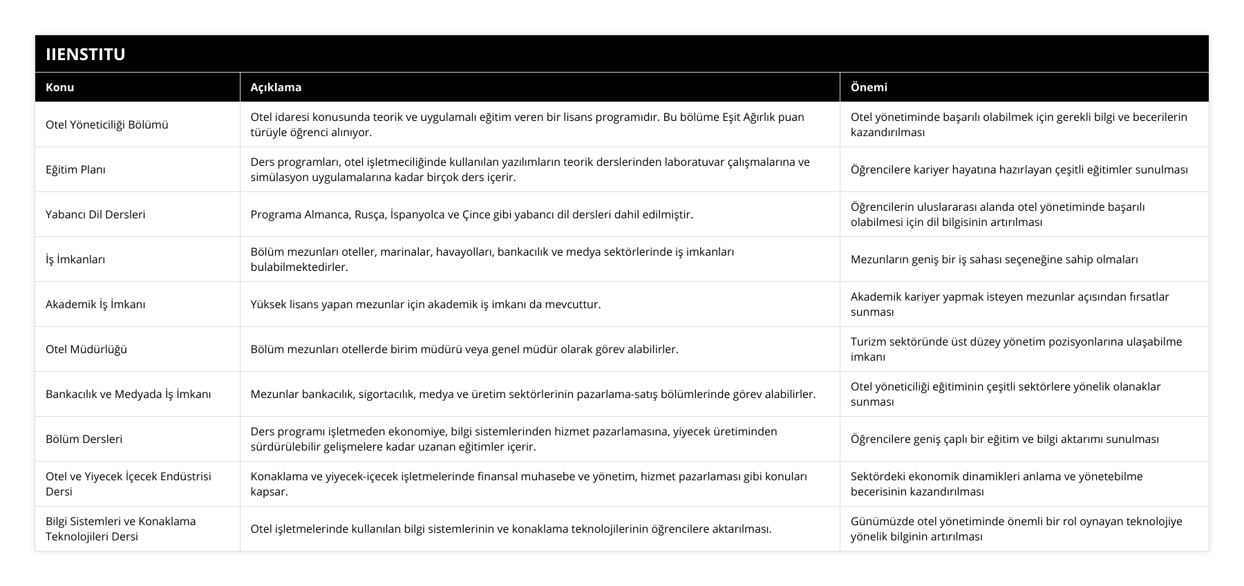 Otel Yöneticiliği Bölümü, Otel idaresi konusunda teorik ve uygulamalı eğitim veren bir lisans programıdır Bu bölüme Eşit Ağırlık puan türüyle öğrenci alınıyor, Otel yönetiminde başarılı olabilmek için gerekli bilgi ve becerilerin kazandırılması, Eğitim Planı, Ders programları, otel işletmeciliğinde kullanılan yazılımların teorik derslerinden laboratuvar çalışmalarına ve simülasyon uygulamalarına kadar birçok ders içerir, Öğrencilere kariyer hayatına hazırlayan çeşitli eğitimler sunulması, Yabancı Dil Dersleri, Programa Almanca, Rusça, İspanyolca ve Çince gibi yabancı dil dersleri dahil edilmiştir, Öğrencilerin uluslararası alanda otel yönetiminde başarılı olabilmesi için dil bilgisinin artırılması, İş İmkanları, Bölüm mezunları oteller, marinalar, havayolları, bankacılık ve medya sektörlerinde iş imkanları bulabilmektedirler, Mezunların geniş bir iş sahası seçeneğine sahip olmaları, Akademik İş İmkanı, Yüksek lisans yapan mezunlar için akademik iş imkanı da mevcuttur, Akademik kariyer yapmak isteyen mezunlar açısından fırsatlar sunması, Otel Müdürlüğü, Bölüm mezunları otellerde birim müdürü veya genel müdür olarak görev alabilirler, Turizm sektöründe üst düzey yönetim pozisyonlarına ulaşabilme imkanı, Bankacılık ve Medyada İş İmkanı, Mezunlar bankacılık, sigortacılık, medya ve üretim sektörlerinin pazarlama-satış bölümlerinde görev alabilirler, Otel yöneticiliği eğitiminin çeşitli sektörlere yönelik olanaklar sunması, Bölüm Dersleri, Ders programı işletmeden ekonomiye, bilgi sistemlerinden hizmet pazarlamasına, yiyecek üretiminden sürdürülebilir gelişmelere kadar uzanan eğitimler içerir, Öğrencilere geniş çaplı bir eğitim ve bilgi aktarımı sunulması, Otel ve Yiyecek İçecek Endüstrisi Dersi, Konaklama ve yiyecek-içecek işletmelerinde finansal muhasebe ve yönetim, hizmet pazarlaması gibi konuları kapsar, Sektördeki ekonomik dinamikleri anlama ve yönetebilme becerisinin kazandırılması, Bilgi Sistemleri ve Konaklama Teknolojileri Dersi, Otel işletmelerinde kullanılan bilgi sistemlerinin ve konaklama teknolojilerinin öğrencilere aktarılması, Günümüzde otel yönetiminde önemli bir rol oynayan teknolojiye yönelik bilginin artırılması