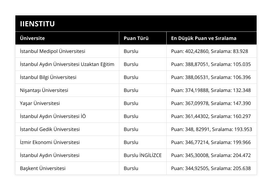 İstanbul Medipol Üniversitesi, Burslu, Puan: 402,42860, Sıralama: 83928, İstanbul Aydın Üniversitesi Uzaktan Eğitim, Burslu, Puan: 388,87051, Sıralama: 105035, İstanbul Bilgi Üniversitesi, Burslu, Puan: 388,06531, Sıralama: 106396, Nişantaşı Üniversitesi, Burslu, Puan: 374,19888, Sıralama: 132348, Yaşar Üniversitesi, Burslu, Puan: 367,09978, Sıralama: 147390, İstanbul Aydın Üniversitesi İÖ, Burslu, Puan: 361,44302, Sıralama: 160297, İstanbul Gedik Üniversitesi, Burslu, Puan: 348, 82991, Sıralama: 193953, İzmir Ekonomi Üniversitesi, Burslu, Puan: 346,77214, Sıralama: 199966, İstanbul Aydın Üniversitesi, Burslu İNGİLİZCE, Puan: 345,30008, Sıralama: 204472, Başkent Üniversitesi, Burslu, Puan: 344,92505, Sıralama: 205638