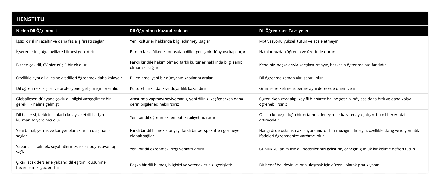 İşsizlik riskini azaltır ve daha fazla iş fırsatı sağlar, Yeni kültürler hakkında bilgi edinmeyi sağlar, Motivasyonu yüksek tutun ve acele etmeyin, İşverenlerin çoğu İngilizce bilmeyi gerektirir, Birden fazla ülkede konuşulan diller geniş bir dünyaya kapı açar, Hatalarınızdan öğrenin ve üzerinde durun, Birden çok dil, CV'nize güçlü bir ek olur, Farklı bir dile hakim olmak, farklı kültürler hakkında bilgi sahibi olmamızı sağlar, Kendinizi başkalarıyla karşılaştırmayın, herkesin öğrenme hızı farklıdır, Özellikle aynı dil ailesine ait dilleri öğrenmek daha kolaydır, Dil edinme, yeni bir dünyanın kapılarını aralar, Dil öğrenme zaman alır, sabırlı olun, Dil öğrenmek, kişisel ve profesyonel gelişim için önemlidir, Kültürel farkındalık ve duyarlılık kazandırır, Gramer ve kelime ezberine aynı derecede önem verin, Globalleşen dünyada çoklu dil bilgisi vazgeçilmez bir gereklilik hâline gelmiştir, Araştırma yapmayı seviyorsanız, yeni dilinizi keşfederken daha derin bilgiler edinebilirsiniz, Öğrenirken zevk alıp, keyifli bir süreç haline getirin, böylece daha hızlı ve daha kolay öğrenebilirsiniz, Dil becerisi, farklı insanlarla kolay ve etkili iletişim kurmanıza yardımcı olur, Yeni bir dil öğrenmek, empati kabiliyetinizi artırır, O dilin konuşulduğu bir ortamda deneyimler kazanmaya çalışın, bu dil becerinizi artıracaktır, Yeni bir dil, yeni iş ve kariyer olanaklarına ulaşmanızı sağlar, Farklı bir dil bilmek, dünyayı farklı bir perspektiften görmeye olanak sağlar, Hangi dilde ustalaşmak istiyorsanız o dilin müziğini dinleyin, özellikle slang ve idiyomatik ifadeleri öğrenmenize yardımcı olur, Yabancı dil bilmek, seyahatlerinizde size büyük avantaj sağlar, Yeni bir dil öğrenmek, özgüveninizi artırır, Günlük kullanım için dil becerilerinizi geliştirin, örneğin günlük bir kelime defteri tutun, Çıkarılacak derslerle yabancı dil eğitimi, düşünme becerilerinizi güçlendirir, Başka bir dili bilmek, bilginizi ve yeteneklerinizi genişletir, Bir hedef belirleyin ve ona ulaşmak için düzenli olarak pratik yapın