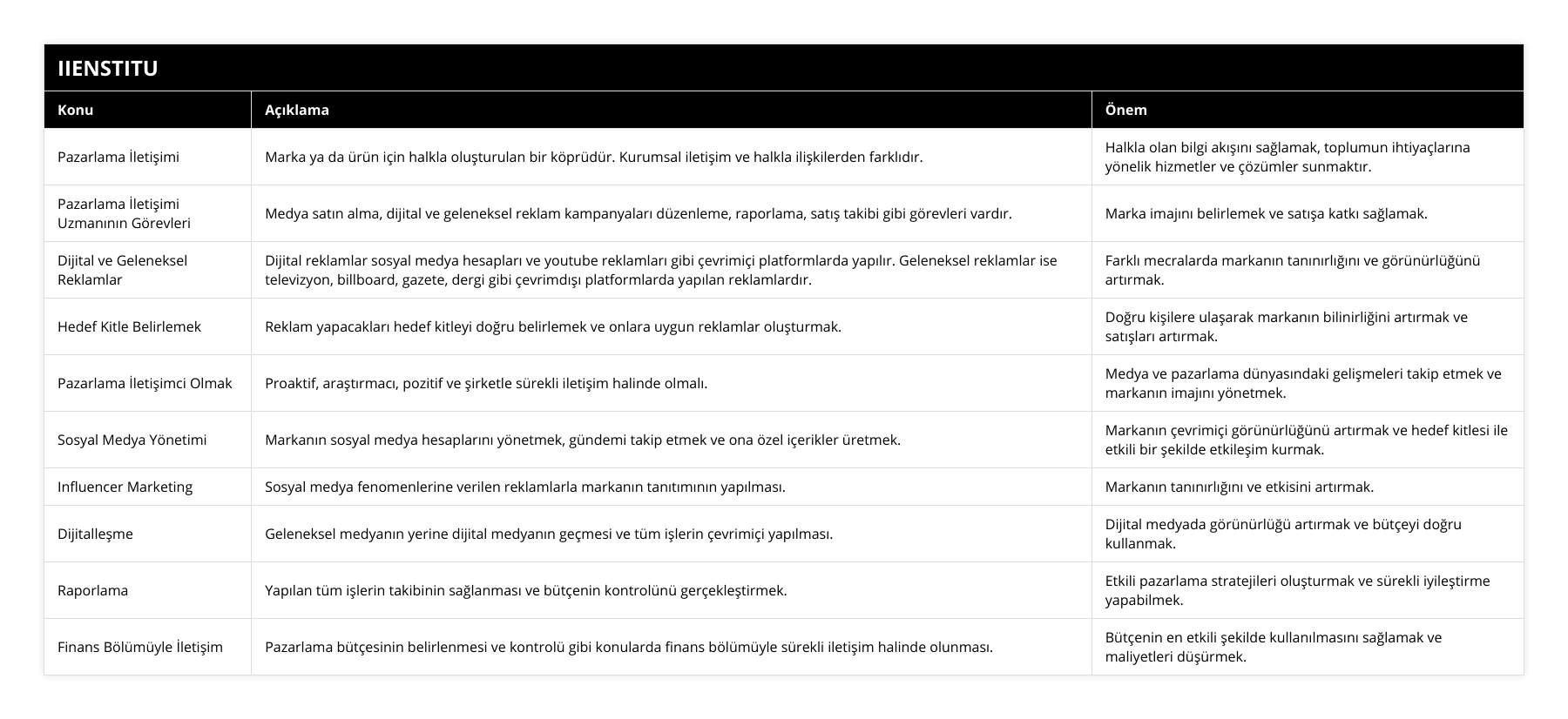 Pazarlama İletişimi, Marka ya da ürün için halkla oluşturulan bir köprüdür Kurumsal iletişim ve halkla ilişkilerden farklıdır, Halkla olan bilgi akışını sağlamak, toplumun ihtiyaçlarına yönelik hizmetler ve çözümler sunmaktır, Pazarlama İletişimi Uzmanının Görevleri, Medya satın alma, dijital ve geleneksel reklam kampanyaları düzenleme, raporlama, satış takibi gibi görevleri vardır, Marka imajını belirlemek ve satışa katkı sağlamak, Dijital ve Geleneksel Reklamlar, Dijital reklamlar sosyal medya hesapları ve youtube reklamları gibi çevrimiçi platformlarda yapılır Geleneksel reklamlar ise televizyon, billboard, gazete, dergi gibi çevrimdışı platformlarda yapılan reklamlardır, Farklı mecralarda markanın tanınırlığını ve görünürlüğünü artırmak, Hedef Kitle Belirlemek, Reklam yapacakları hedef kitleyi doğru belirlemek ve onlara uygun reklamlar oluşturmak, Doğru kişilere ulaşarak markanın bilinirliğini artırmak ve satışları artırmak, Pazarlama İletişimci Olmak, Proaktif, araştırmacı, pozitif ve şirketle sürekli iletişim halinde olmalı, Medya ve pazarlama dünyasındaki gelişmeleri takip etmek ve markanın imajını yönetmek, Sosyal Medya Yönetimi, Markanın sosyal medya hesaplarını yönetmek, gündemi takip etmek ve ona özel içerikler üretmek, Markanın çevrimiçi görünürlüğünü artırmak ve hedef kitlesi ile etkili bir şekilde etkileşim kurmak, Influencer Marketing, Sosyal medya fenomenlerine verilen reklamlarla markanın tanıtımının yapılması, Markanın tanınırlığını ve etkisini artırmak, Dijitalleşme, Geleneksel medyanın yerine dijital medyanın geçmesi ve tüm işlerin çevrimiçi yapılması, Dijital medyada görünürlüğü artırmak ve bütçeyi doğru kullanmak, Raporlama, Yapılan tüm işlerin takibinin sağlanması ve bütçenin kontrolünü gerçekleştirmek, Etkili pazarlama stratejileri oluşturmak ve sürekli iyileştirme yapabilmek, Finans Bölümüyle İletişim, Pazarlama bütçesinin belirlenmesi ve kontrolü gibi konularda finans bölümüyle sürekli iletişim halinde olunması, Bütçenin en etkili şekilde kullanılmasını sağlamak ve maliyetleri düşürmek