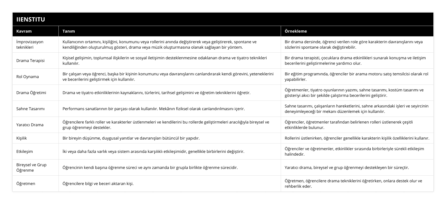 İmprovizasyon teknikleri, Kullanıcının ortamını, kişiliğini, konumunu veya rollerini anında değiştirerek veya geliştirerek, spontane ve kendiliğinden oluşturulmuş gösteri, drama veya müzik oluşturmasına olanak sağlayan bir yöntem, Bir drama dersinde, öğrenci verilen role göre karakterin davranışlarını veya sözlerini spontane olarak değiştirebilir, Drama Terapisi, Kişisel gelişimin, toplumsal ilişkilerin ve sosyal iletişimin desteklenmesine odaklanan drama ve tiyatro teknikleri kullanılır, Bir drama terapisti, çocuklara drama etkinlikleri sunarak konuşma ve iletişim becerilerini geliştirmelerine yardımcı olur, Rol Oynama, Bir çalışan veya öğrenci, başka bir kişinin konumunu veya davranışlarını canlandırarak kendi görevini, yeteneklerini ve becerilerini geliştirmek için kullanılır, Bir eğitim programında, öğrenciler bir arama motoru satış temsilcisi olarak rol yapabilirler, Drama Öğretimi, Drama ve tiyatro etkinliklerinin kaynaklarını, türlerini, tarihsel gelişimini ve öğretim tekniklerini öğretir, Öğretmenler, tiyatro oyunlarının yazımı, sahne tasarımı, kostüm tasarımı ve gösteriyi akıcı bir şekilde çalıştırma becerilerini geliştirir, Sahne Tasarımı, Performans sanatlarının bir parçası olarak kullanılır Mekânın fiziksel olarak canlandırılmasını içerir, Sahne tasarımı, çalışanların hareketlerini, sahne arkasındaki işleri ve seyircinin deneyimleyeceği bir mekanı düzenlemek için kullanılır, Yaratıcı Drama, Öğrencilere farklı roller ve karakterler üstlenmeleri ve kendilerini bu rollerde geliştirmeleri aracılığıyla bireysel ve grup öğrenmeyi destekler, Öğrenciler, öğretmenler tarafından belirlenen rolleri üstlenerek çeşitli etkinliklerde bulunur, Kişilik, Bir bireyin düşünme, duygusal yanıtlar ve davranışları bütüncül bir yapıdır, Rollerini üstlenirken, öğrenciler genellikle karakterin kişilik özelliklerini kullanır, Etkileşim, İki veya daha fazla varlık veya sistem arasında karşılıklı etkileşimidir, genellikle birbirlerini değiştirir, Öğrenciler ve öğretmenler, etkinlikler sırasında birbirleriyle sürekli etkileşim halindedir, Bireysel ve Grup Öğrenme, Öğrencinin kendi başına öğrenme süreci ve aynı zamanda bir grupla birlikte öğrenme sürecidir, Yaratıcı drama, bireysel ve grup öğrenmeyi destekleyen bir süreçtir, Öğretmen, Öğrencilere bilgi ve beceri aktaran kişi, Öğretmen, öğrencilere drama tekniklerini öğretirken, onlara destek olur ve rehberlik eder