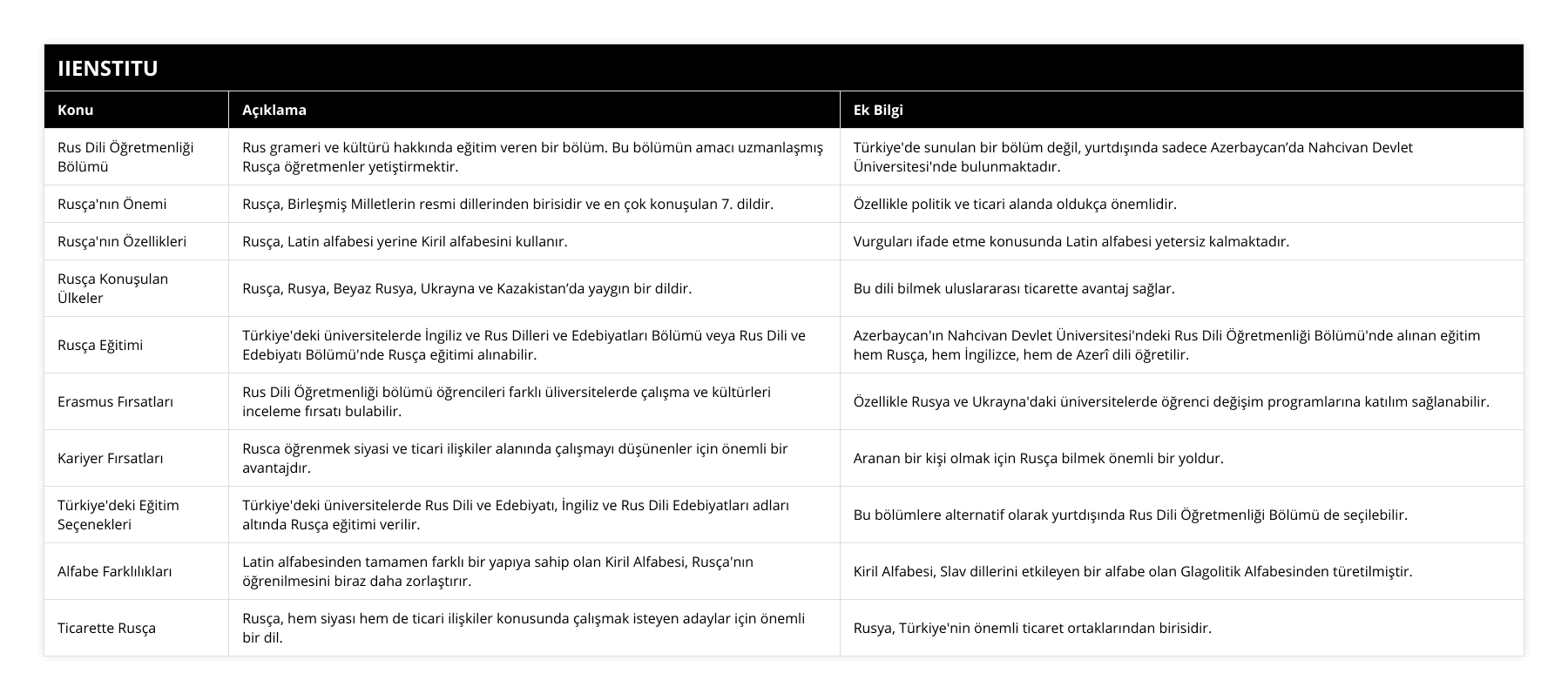 Rus Dili Öğretmenliği Bölümü, Rus grameri ve kültürü hakkında eğitim veren bir bölüm Bu bölümün amacı uzmanlaşmış Rusça öğretmenler yetiştirmektir, Türkiye'de sunulan bir bölüm değil, yurtdışında sadece Azerbaycan’da Nahcivan Devlet Üniversitesi'nde bulunmaktadır, Rusça'nın Önemi, Rusça, Birleşmiş Milletlerin resmi dillerinden birisidir ve en çok konuşulan 7 dildir, Özellikle politik ve ticari alanda oldukça önemlidir, Rusça'nın Özellikleri, Rusça, Latin alfabesi yerine Kiril alfabesini kullanır, Vurguları ifade etme konusunda Latin alfabesi yetersiz kalmaktadır, Rusça Konuşulan Ülkeler, Rusça, Rusya, Beyaz Rusya, Ukrayna ve Kazakistan’da yaygın bir dildir, Bu dili bilmek uluslararası ticarette avantaj sağlar, Rusça Eğitimi, Türkiye'deki üniversitelerde İngiliz ve Rus Dilleri ve Edebiyatları Bölümü veya Rus Dili ve Edebiyatı Bölümü'nde Rusça eğitimi alınabilir, Azerbaycan'ın Nahcivan Devlet Üniversitesi'ndeki Rus Dili Öğretmenliği Bölümü'nde alınan eğitim hem Rusça, hem İngilizce, hem de Azerî dili öğretilir, Erasmus Fırsatları, Rus Dili Öğretmenliği bölümü öğrencileri farklı üliversitelerde çalışma ve kültürleri inceleme fırsatı bulabilir, Özellikle Rusya ve Ukrayna'daki üniversitelerde öğrenci değişim programlarına katılım sağlanabilir, Kariyer Fırsatları, Rusca öğrenmek siyasi ve ticari ilişkiler alanında çalışmayı düşünenler için önemli bir avantajdır, Aranan bir kişi olmak için Rusça bilmek önemli bir yoldur, Türkiye'deki Eğitim Seçenekleri, Türkiye'deki üniversitelerde Rus Dili ve Edebiyatı, İngiliz ve Rus Dili Edebiyatları adları altında Rusça eğitimi verilir, Bu bölümlere alternatif olarak yurtdışında Rus Dili Öğretmenliği Bölümü de seçilebilir, Alfabe Farklılıkları, Latin alfabesinden tamamen farklı bir yapıya sahip olan Kiril Alfabesi, Rusça'nın öğrenilmesini biraz daha zorlaştırır, Kiril Alfabesi, Slav dillerini etkileyen bir alfabe olan Glagolitik Alfabesinden türetilmiştir, Ticarette Rusça, Rusça, hem siyası hem de ticari ilişkiler konusunda çalışmak isteyen adaylar için önemli bir dil, Rusya, Türkiye'nin önemli ticaret ortaklarından birisidir