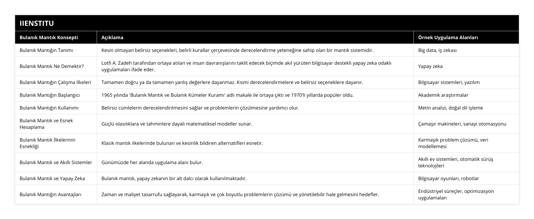 Bulanık Mantığın Tanımı, Kesin olmayan belirsiz seçenekleri, belirli kurallar çerçevesinde derecelendirme yeteneğine sahip olan bir mantık sistemidir, Big data, iş zekası, Bulanık Mantık Ne Demektir?, Lotfi A Zadeh tarafından ortaya atılan ve insan davranışlarını taklit edecek biçimde akıl yürüten bilgisayar destekli yapay zeka odaklı uygulamaları ifade eder, Yapay zeka , Bulanık Mantığın Çalışma İlkeleri, Tamamen doğru ya da tamamen yanlış değerlere dayanmaz Kısmi derecelendirmelere ve belirsiz seçeneklere dayanır, Bilgisayar sistemleri, yazılım, Bulanık Mantığın Başlangıcı, 1965 yılında 'Bulanık Mantık ve Bulanık Kümeler Kuramı' adlı makale ile ortaya çıktı ve 1970'li yıllarda popüler oldu, Akademik araştırmalar, Bulanık Mantığın Kullanımı, Belirsiz cümlelerin derecelendirilmesini sağlar ve problemlerin çözülmesine yardımcı olur, Metin analizi, doğal dil işleme, Bulanık Mantık ve Esnek Hesaplama, Güçlü olasılıklara ve tahminlere dayalı matematiksel modeller sunar, Çamaşır makineleri, sanayi otomasyonu, Bulanık Mantık İlkelerinin Esnekliği, Klasik mantık ilkelerinde bulunan ve kesinlik bildiren alternatifleri esnetir, Karmaşık problem çözümü, veri modellemesi, Bulanık Mantık ve Akıllı Sistemler, Günümüzde her alanda uygulama alanı bulur, Akıllı ev sistemleri, otomatik sürüş teknolojileri, Bulanık Mantık ve Yapay Zeka, Bulanık mantık, yapay zekanın bir alt dalcı olarak kullanılmaktadır, Bilgisayar oyunları, robotlar, Bulanık Mantığın Avantajları, Zaman ve maliyet tasarrufu sağlayarak, karmaşık ve çok boyutlu problemlerin çözümü ve yönetilebilir hale gelmesini hedefler, Endüstriyel süreçler, optimizasyon uygulamaları