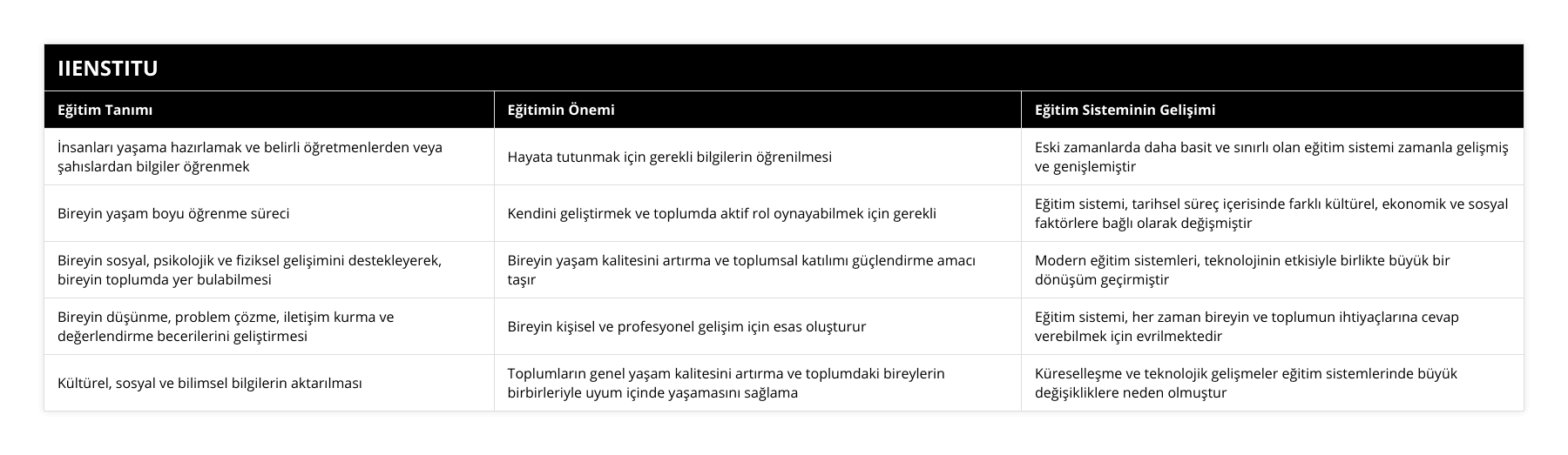 İnsanları yaşama hazırlamak ve belirli öğretmenlerden veya şahıslardan bilgiler öğrenmek, Hayata tutunmak için gerekli bilgilerin öğrenilmesi, Eski zamanlarda daha basit ve sınırlı olan eğitim sistemi zamanla gelişmiş ve genişlemiştir, Bireyin yaşam boyu öğrenme süreci, Kendini geliştirmek ve toplumda aktif rol oynayabilmek için gerekli, Eğitim sistemi, tarihsel süreç içerisinde farklı kültürel, ekonomik ve sosyal faktörlere bağlı olarak değişmiştir, Bireyin sosyal, psikolojik ve fiziksel gelişimini destekleyerek, bireyin toplumda yer bulabilmesi, Bireyin yaşam kalitesini artırma ve toplumsal katılımı güçlendirme amacı taşır, Modern eğitim sistemleri, teknolojinin etkisiyle birlikte büyük bir dönüşüm geçirmiştir, Bireyin düşünme, problem çözme, iletişim kurma ve değerlendirme becerilerini geliştirmesi, Bireyin kişisel ve profesyonel gelişim için esas oluşturur, Eğitim sistemi, her zaman bireyin ve toplumun ihtiyaçlarına cevap verebilmek için evrilmektedir, Kültürel, sosyal ve bilimsel bilgilerin aktarılması, Toplumların genel yaşam kalitesini artırma ve toplumdaki bireylerin birbirleriyle uyum içinde yaşamasını sağlama, Küreselleşme ve teknolojik gelişmeler eğitim sistemlerinde büyük değişikliklere neden olmuştur