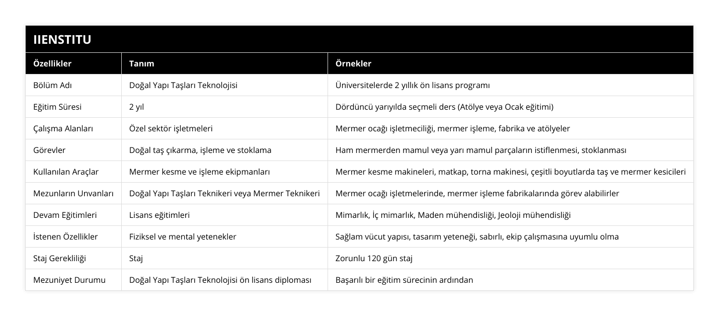Bölüm Adı, Doğal Yapı Taşları Teknolojisi, Üniversitelerde 2 yıllık ön lisans programı, Eğitim Süresi, 2 yıl, Dördüncü yarıyılda seçmeli ders (Atölye veya Ocak eğitimi), Çalışma Alanları, Özel sektör işletmeleri, Mermer ocağı işletmeciliği, mermer işleme, fabrika ve atölyeler, Görevler, Doğal taş çıkarma, işleme ve stoklama, Ham mermerden mamul veya yarı mamul parçaların istiflenmesi, stoklanması, Kullanılan Araçlar, Mermer kesme ve işleme ekipmanları, Mermer kesme makineleri, matkap, torna makinesi, çeşitli boyutlarda taş ve mermer kesicileri, Mezunların Unvanları, Doğal Yapı Taşları Teknikeri veya Mermer Teknikeri, Mermer ocağı işletmelerinde, mermer işleme fabrikalarında görev alabilirler, Devam Eğitimleri, Lisans eğitimleri, Mimarlık, İç mimarlık, Maden mühendisliği, Jeoloji mühendisliği, İstenen Özellikler, Fiziksel ve mental yetenekler, Sağlam vücut yapısı, tasarım yeteneği, sabırlı, ekip çalışmasına uyumlu olma, Staj Gerekliliği, Staj, Zorunlu 120 gün staj, Mezuniyet Durumu, Doğal Yapı Taşları Teknolojisi ön lisans diploması, Başarılı bir eğitim sürecinin ardından
