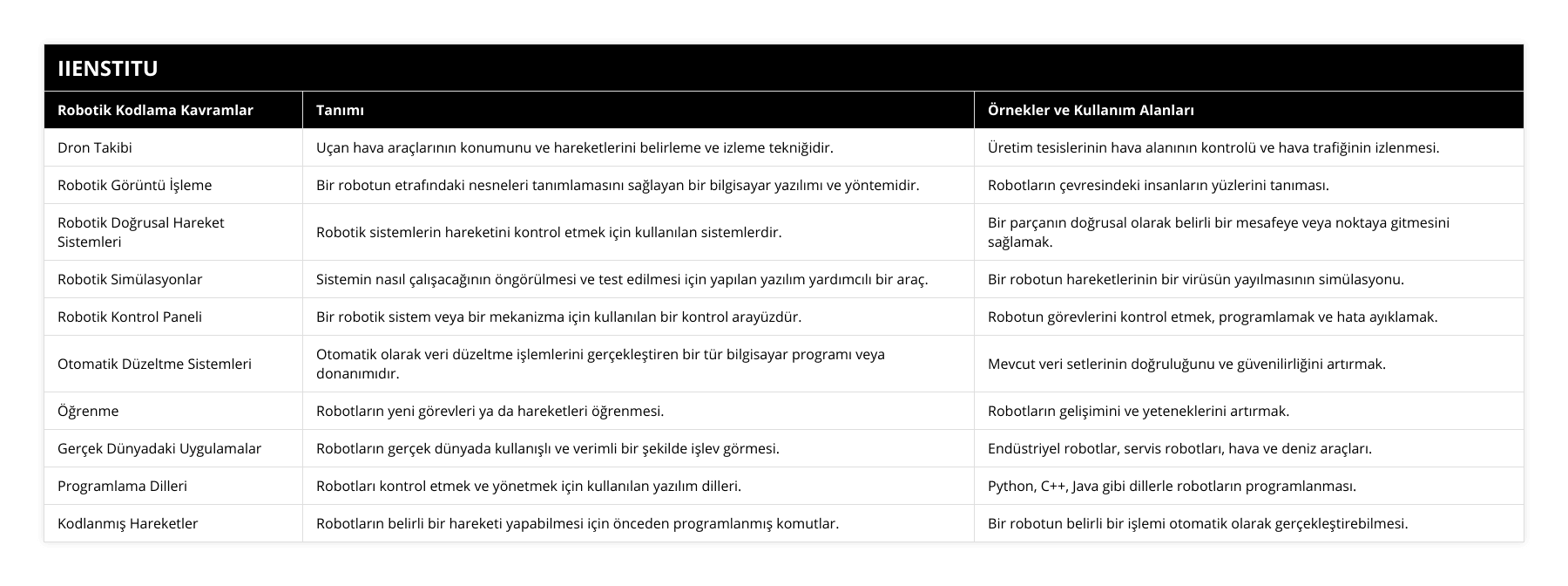 Dron Takibi, Uçan hava araçlarının konumunu ve hareketlerini belirleme ve izleme tekniğidir, Üretim tesislerinin hava alanının kontrolü ve hava trafiğinin izlenmesi, Robotik Görüntü İşleme, Bir robotun etrafındaki nesneleri tanımlamasını sağlayan bir bilgisayar yazılımı ve yöntemidir, Robotların çevresindeki insanların yüzlerini tanıması, Robotik Doğrusal Hareket Sistemleri, Robotik sistemlerin hareketini kontrol etmek için kullanılan sistemlerdir, Bir parçanın doğrusal olarak belirli bir mesafeye veya noktaya gitmesini sağlamak, Robotik Simülasyonlar, Sistemin nasıl çalışacağının öngörülmesi ve test edilmesi için yapılan yazılım yardımcılı bir araç, Bir robotun hareketlerinin bir virüsün yayılmasının simülasyonu, Robotik Kontrol Paneli, Bir robotik sistem veya bir mekanizma için kullanılan bir kontrol arayüzdür, Robotun görevlerini kontrol etmek, programlamak ve hata ayıklamak, Otomatik Düzeltme Sistemleri, Otomatik olarak veri düzeltme işlemlerini gerçekleştiren bir tür bilgisayar programı veya donanımıdır, Mevcut veri setlerinin doğruluğunu ve güvenilirliğini artırmak, Öğrenme, Robotların yeni görevleri ya da hareketleri öğrenmesi, Robotların gelişimini ve yeteneklerini artırmak, Gerçek Dünyadaki Uygulamalar, Robotların gerçek dünyada kullanışlı ve verimli bir şekilde işlev görmesi, Endüstriyel robotlar, servis robotları, hava ve deniz araçları, Programlama Dilleri, Robotları kontrol etmek ve yönetmek için kullanılan yazılım dilleri, Python, C++, Java gibi dillerle robotların programlanması, Kodlanmış Hareketler, Robotların belirli bir hareketi yapabilmesi için önceden programlanmış komutlar, Bir robotun belirli bir işlemi otomatik olarak gerçekleştirebilmesi