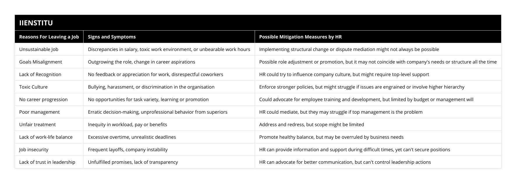 Unsustainable Job, Discrepancies in salary, toxic work environment, or unbearable work hours, Implementing structural change or dispute mediation might not always be possible, Goals Misalignment, Outgrowing the role, change in career aspirations, Possible role adjustment or promotion, but it may not coincide with company's needs or structure all the time, Lack of Recognition, No feedback or appreciation for work, disrespectful coworkers, HR could try to influence company culture, but might require top-level support, Toxic Culture, Bullying, harassment, or discrimination in the organisation, Enforce stronger policies, but might struggle if issues are engrained or involve higher hierarchy, No career progression, No opportunities for task variety, learning or promotion, Could advocate for employee training and development, but limited by budget or management will, Poor management, Erratic decision-making, unprofessional behavior from superiors, HR could mediate, but they may struggle if top management is the problem, Unfair treatment, Inequity in workload, pay or benefits, Address and redress, but scope might be limited, Lack of work-life balance, Excessive overtime, unrealistic deadlines, Promote healthy balance, but may be overruled by business needs, Job insecurity, Frequent layoffs, company instability, HR can provide information and support during difficult times, yet can't secure positions, Lack of trust in leadership, Unfulfilled promises, lack of transparency, HR can advocate for better communication, but can't control leadership actions