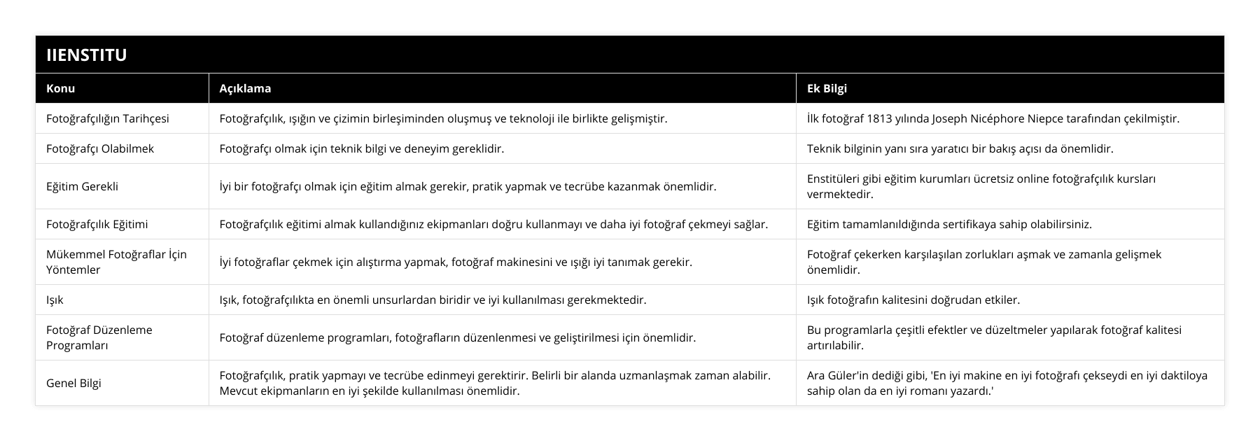 Fotoğrafçılığın Tarihçesi, Fotoğrafçılık, ışığın ve çizimin birleşiminden oluşmuş ve teknoloji ile birlikte gelişmiştir, İlk fotoğraf 1813 yılında Joseph Nicéphore Niepce tarafından çekilmiştir, Fotoğrafçı Olabilmek, Fotoğrafçı olmak için teknik bilgi ve deneyim gereklidir, Teknik bilginin yanı sıra yaratıcı bir bakış açısı da önemlidir, Eğitim Gerekli, İyi bir fotoğrafçı olmak için eğitim almak gerekir, pratik yapmak ve tecrübe kazanmak önemlidir, Enstitüleri gibi eğitim kurumları ücretsiz online fotoğrafçılık kursları vermektedir, Fotoğrafçılık Eğitimi, Fotoğrafçılık eğitimi almak kullandığınız ekipmanları doğru kullanmayı ve daha iyi fotoğraf çekmeyi sağlar, Eğitim tamamlanıldığında sertifikaya sahip olabilirsiniz, Mükemmel Fotoğraflar İçin Yöntemler, İyi fotoğraflar çekmek için alıştırma yapmak, fotoğraf makinesini ve ışığı iyi tanımak gerekir, Fotoğraf çekerken karşılaşılan zorlukları aşmak ve zamanla gelişmek önemlidir, Işık, Işık, fotoğrafçılıkta en önemli unsurlardan biridir ve iyi kullanılması gerekmektedir, Işık fotoğrafın kalitesini doğrudan etkiler, Fotoğraf Düzenleme Programları, Fotoğraf düzenleme programları, fotoğrafların düzenlenmesi ve geliştirilmesi için önemlidir, Bu programlarla çeşitli efektler ve düzeltmeler yapılarak fotoğraf kalitesi artırılabilir, Genel Bilgi, Fotoğrafçılık, pratik yapmayı ve tecrübe edinmeyi gerektirir Belirli bir alanda uzmanlaşmak zaman alabilir Mevcut ekipmanların en iyi şekilde kullanılması önemlidir, Ara Güler'in dediği gibi, 'En iyi makine en iyi fotoğrafı çekseydi en iyi daktiloya sahip olan da en iyi romanı yazardı'