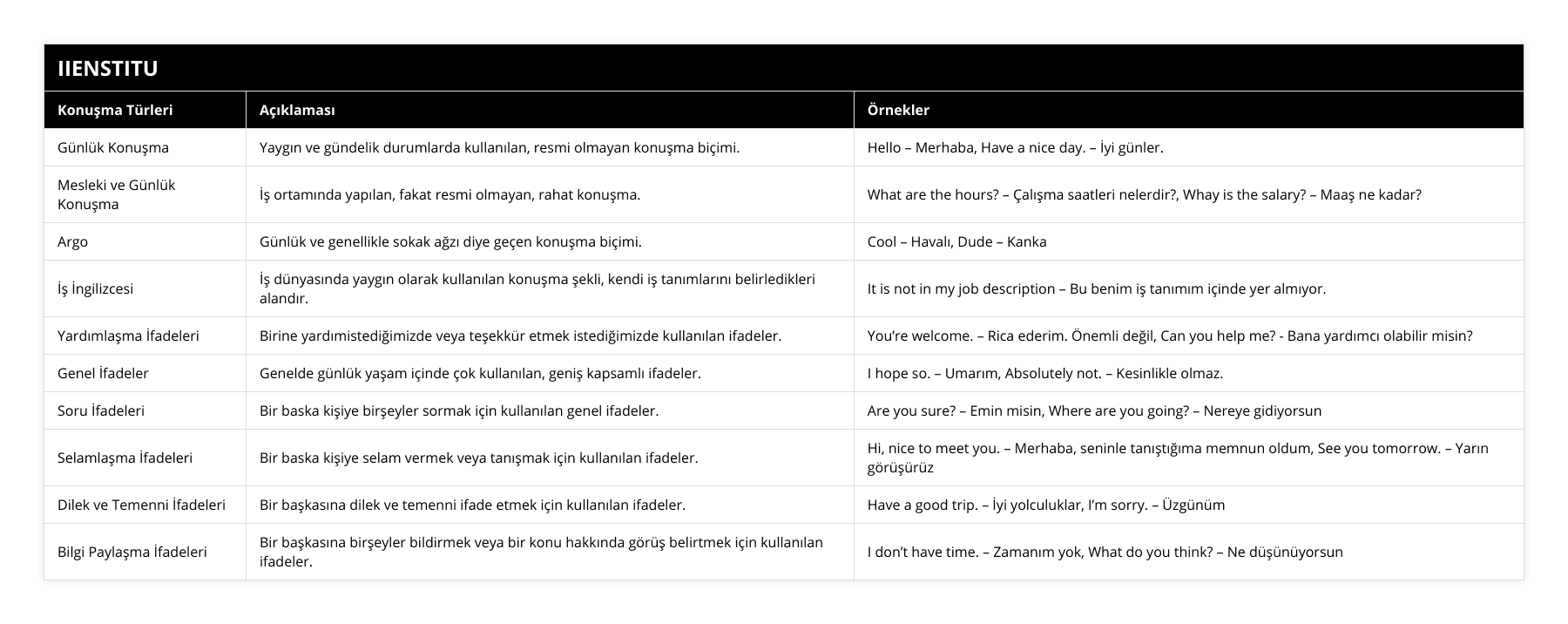 Günlük Konuşma, Yaygın ve gündelik durumlarda kullanılan, resmi olmayan konuşma biçimi, Hello – Merhaba, Have a nice day – İyi günler, Mesleki ve Günlük Konuşma, İş ortamında yapılan, fakat resmi olmayan, rahat konuşma, What are the hours? – Çalışma saatleri nelerdir?, Whay is the salary? – Maaş ne kadar?, Argo, Günlük ve genellikle sokak ağzı diye geçen konuşma biçimi, Cool – Havalı, Dude – Kanka, İş İngilizcesi, İş dünyasında yaygın olarak kullanılan konuşma şekli, kendi iş tanımlarını belirledikleri alandır, It is not in my job description – Bu benim iş tanımım içinde yer almıyor, Yardımlaşma İfadeleri, Birine yardımistediğimizde veya teşekkür etmek istediğimizde kullanılan ifadeler, You’re welcome – Rica ederim Önemli değil, Can you help me? - Bana yardımcı olabilir misin?, Genel İfadeler, Genelde günlük yaşam içinde çok kullanılan, geniş kapsamlı ifadeler, I hope so – Umarım, Absolutely not – Kesinlikle olmaz, Soru İfadeleri, Bir baska kişiye birşeyler sormak için kullanılan genel ifadeler, Are you sure? – Emin misin, Where are you going? – Nereye gidiyorsun, Selamlaşma İfadeleri, Bir baska kişiye selam vermek veya tanışmak için kullanılan ifadeler, Hi, nice to meet you – Merhaba, seninle tanıştığıma memnun oldum, See you tomorrow – Yarın görüşürüz, Dilek ve Temenni İfadeleri, Bir başkasına dilek ve temenni ifade etmek için kullanılan ifadeler, Have a good trip – İyi yolculuklar, I’m sorry – Üzgünüm, Bilgi Paylaşma İfadeleri, Bir başkasına birşeyler bildirmek veya bir konu hakkında görüş belirtmek için kullanılan ifadeler, I don’t have time – Zamanım yok, What do you think? – Ne düşünüyorsun