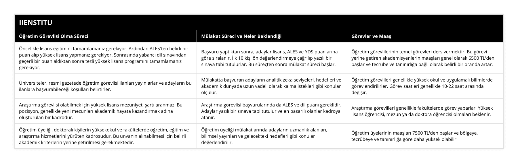 Öncelikle lisans eğitimini tamamlamanız gerekiyor Ardından ALES'ten belirli bir puan alıp yüksek lisans yapmanız gerekiyor Sonrasında yabancı dil sınavından geçerli bir puan aldıktan sonra tezli yüksek lisans programını tamamlamanız gerekiyor, Başvuru yaptıktan sonra, adaylar lisans, ALES ve YDS puanlarına göre sıralanır İlk 10 kişi ön değerlendirmeye çağrılıp yazılı bir sınava tabi tutulurlar Bu süreçten sonra mülakat süreci başlar, Öğretim görevlilerinin temel görevleri ders vermektir Bu görevi yerine getiren akademisyenlerin maaşları genel olarak 6500 TL'den başlar ve tecrübe ve tanınırlığa bağlı olarak belirli bir oranda artar, Üniversiteler, resmi gazetede öğretim görevlisi ilanları yayınlarlar ve adayların bu ilanlara başvurabileceği koşulları belirtirler, Mülakatta başvuran adayların analitik zeka seviyeleri, hedefleri ve akademik dünyada uzun vadeli olarak kalma istekleri gibi konular ölçülür, Öğretim görevlileri genellikle yüksek okul ve uygulamalı bilimlerde görevlendirilirler Görev saatleri genellikle 10-22 saat arasında değişir, Araştırma görevlisi olabilmek için yüksek lisans mezuniyeti şartı aranmaz Bu pozisyon, genellikle yeni mezunları akademik hayata kazandırmak adına oluşturulan bir kadrodur, Araştırma görevlisi başvurularında da ALES ve dil puanı gereklidir Adaylar yazılı bir sınava tabi tutulur ve en başarılı olanlar kadroya atanır, Araştırma görevlileri genellikle fakültelerde görev yaparlar Yüksek lisans öğrencisi, mezun ya da doktora öğrencisi olmaları beklenir, Öğretim üyeliği, doktoralı kişilerin yüksekokul ve fakültelerde öğretim, eğitim ve araştırma hizmetlerini yürüten kadrosudur Bu unvanın alınabilmesi için belirli akademik kriterlerin yerine getirilmesi gerekmektedir, Öğretim üyeliği mülakatlarında adayların uzmanlık alanları, bilimsel yayınları ve gelecekteki hedefleri gibi konular değerlendirilir, Öğretim üyelerinin maaşları 7500 TL'den başlar ve bölgeye, tecrübeye ve tanınırlığa göre daha yüksek olabilir