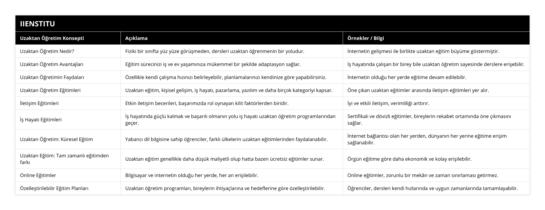 Uzaktan Öğretim Nedir?, Fiziki bir sınıfta yüz yüze görüşmeden, dersleri uzaktan öğrenmenin bir yoludur, İnternetin gelişmesi ile birlikte uzaktan eğitim büyüme göstermiştir, Uzaktan Öğretim Avantajları, Eğitim sürecinizi iş ve ev yaşamınıza mükemmel bir şekilde adaptasyon sağlar, İş hayatında çalışan bir birey bile uzaktan öğretim sayesinde derslere erişebilir, Uzaktan Öğretimin Faydaları, Özellikle kendi çalışma hızınızı belirleyebilir, planlamalarınızı kendinize göre yapabilirsiniz, İnternetin olduğu her yerde eğitime devam edilebilir, Uzaktan Öğretim Eğitimleri, Uzaktan eğitim, kişisel gelişim, iş hayatı, pazarlama, yazılım ve daha birçok kategoriyi kapsar, Öne çıkan uzaktan eğitimler arasında iletişim eğitimleri yer alır, İletişim Eğitimleri, Etkin iletişim becerileri, başarımızda rol oynayan kilit faktörlerden biridir, İyi ve etkili iletişim, verimliliği arttırır, İş Hayatı Eğitimleri, İş hayatında güçlü kalmak ve başarılı olmanın yolu iş hayatı uzaktan öğretim programlarından geçer, Sertifikalı ve dövizli eğitimler, bireylerin rekabet ortamında öne çıkmasını sağlar, Uzaktan Öğretim: Küresel Eğitim, Yabancı dil bilgisine sahip öğrenciler, farklı ülkelerin uzaktan eğitimlerinden faydalanabilir, İnternet bağlantısı olan her yerden, dünyanın her yerine eğitime erişim sağlanabilir, Uzaktan Eğitim: Tam zamanlı eğitimden farkı, Uzaktan eğitim genellikle daha düşük maliyetli olup hatta bazen ücretsiz eğitimler sunar, Örgün eğitime göre daha ekonomik ve kolay erişilebilir, Online Eğitimler, Bilgisayar ve internetin olduğu her yerde, her an erişilebilir, Online eğitimler, zorunlu bir mekân ve zaman sınırlaması getirmez, Özelleştirilebilir Eğitim Planları, Uzaktan öğretim programları, bireylerin ihtiyaçlarına ve hedeflerine göre özelleştirilebilir, Öğrenciler, dersleri kendi hızlarında ve uygun zamanlarında tamamlayabilir