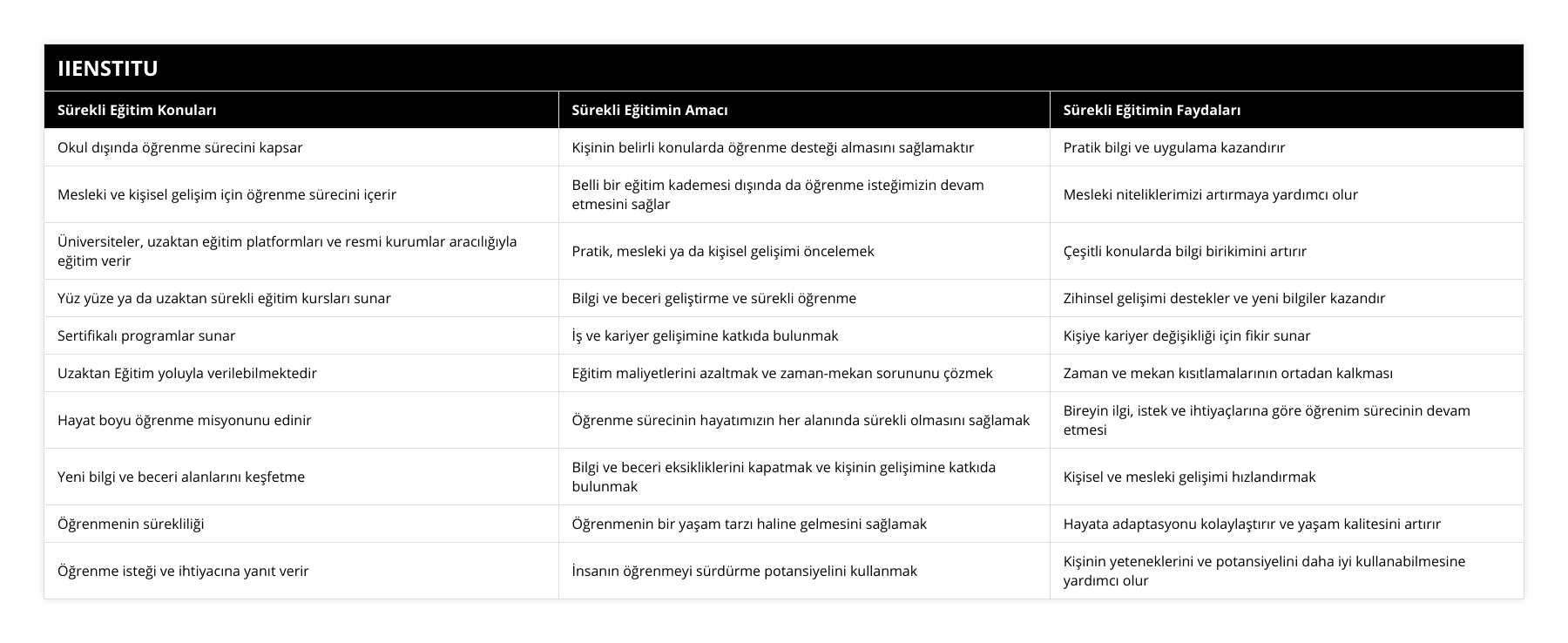 Okul dışında öğrenme sürecini kapsar, Kişinin belirli konularda öğrenme desteği almasını sağlamaktır, Pratik bilgi ve uygulama kazandırır, Mesleki ve kişisel gelişim için öğrenme sürecini içerir, Belli bir eğitim kademesi dışında da öğrenme isteğimizin devam etmesini sağlar, Mesleki niteliklerimizi artırmaya yardımcı olur, Üniversiteler, uzaktan eğitim platformları ve resmi kurumlar aracılığıyla eğitim verir, Pratik, mesleki ya da kişisel gelişimi öncelemek, Çeşitli konularda bilgi birikimini artırır, Yüz yüze ya da uzaktan sürekli eğitim kursları sunar, Bilgi ve beceri geliştirme ve sürekli öğrenme, Zihinsel gelişimi destekler ve yeni bilgiler kazandır, Sertifikalı programlar sunar, İş ve kariyer gelişimine katkıda bulunmak, Kişiye kariyer değişikliği için fikir sunar, Uzaktan Eğitim yoluyla verilebilmektedir, Eğitim maliyetlerini azaltmak ve zaman-mekan sorununu çözmek, Zaman ve mekan kısıtlamalarının ortadan kalkması, Hayat boyu öğrenme misyonunu edinir, Öğrenme sürecinin hayatımızın her alanında sürekli olmasını sağlamak, Bireyin ilgi, istek ve ihtiyaçlarına göre öğrenim sürecinin devam etmesi, Yeni bilgi ve beceri alanlarını keşfetme, Bilgi ve beceri eksikliklerini kapatmak ve kişinin gelişimine katkıda bulunmak, Kişisel ve mesleki gelişimi hızlandırmak, Öğrenmenin sürekliliği, Öğrenmenin bir yaşam tarzı haline gelmesini sağlamak, Hayata adaptasyonu kolaylaştırır ve yaşam kalitesini artırır, Öğrenme isteği ve ihtiyacına yanıt verir, İnsanın öğrenmeyi sürdürme potansiyelini kullanmak, Kişinin yeteneklerini ve potansiyelini daha iyi kullanabilmesine yardımcı olur