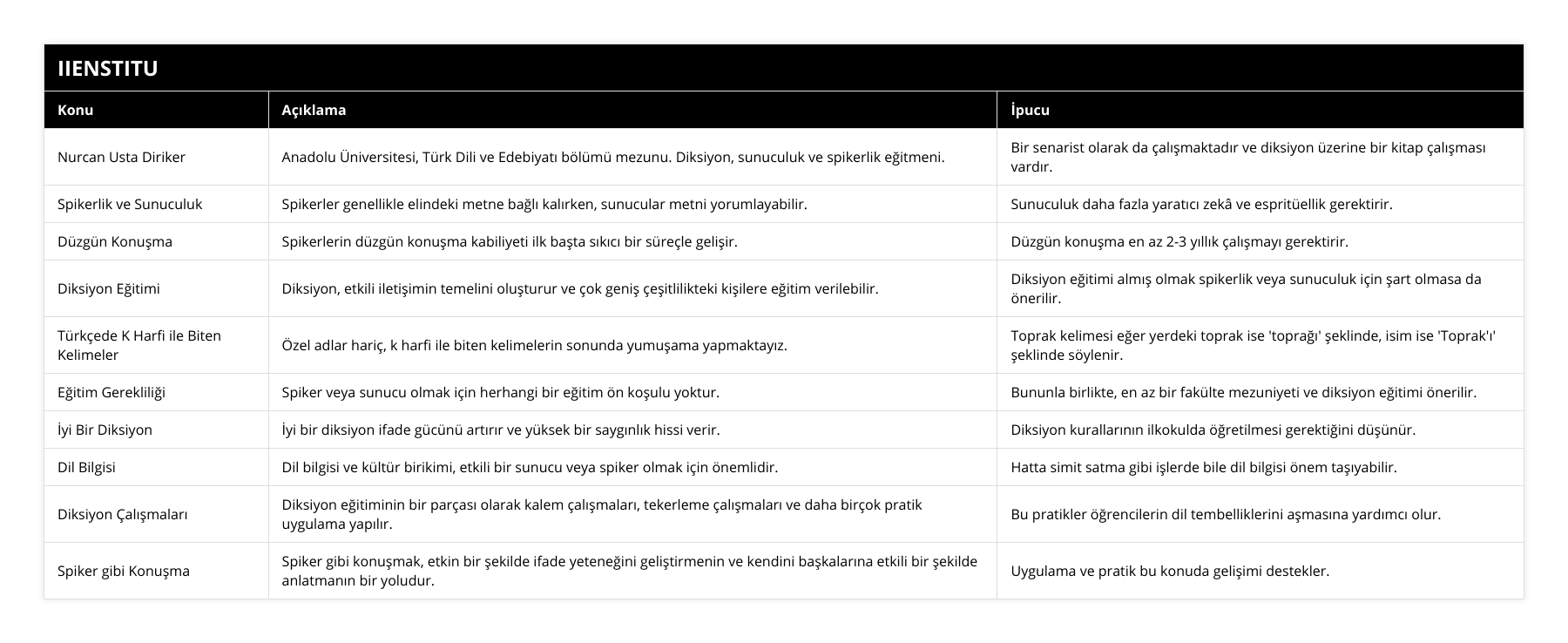 Nurcan Usta Diriker, Anadolu Üniversitesi, Türk Dili ve Edebiyatı bölümü mezunu Diksiyon, sunuculuk ve spikerlik eğitmeni, Bir senarist olarak da çalışmaktadır ve diksiyon üzerine bir kitap çalışması vardır, Spikerlik ve Sunuculuk, Spikerler genellikle elindeki metne bağlı kalırken, sunucular metni yorumlayabilir, Sunuculuk daha fazla yaratıcı zekâ ve espritüellik gerektirir, Düzgün Konuşma, Spikerlerin düzgün konuşma kabiliyeti ilk başta sıkıcı bir süreçle gelişir, Düzgün konuşma en az 2-3 yıllık çalışmayı gerektirir, Diksiyon Eğitimi, Diksiyon, etkili iletişimin temelini oluşturur ve çok geniş çeşitlilikteki kişilere eğitim verilebilir, Diksiyon eğitimi almış olmak spikerlik veya sunuculuk için şart olmasa da önerilir, Türkçede K Harfi ile Biten Kelimeler, Özel adlar hariç, k harfi ile biten kelimelerin sonunda yumuşama yapmaktayız, Toprak kelimesi eğer yerdeki toprak ise 'toprağı' şeklinde, isim ise 'Toprak'ı' şeklinde söylenir, Eğitim Gerekliliği, Spiker veya sunucu olmak için herhangi bir eğitim ön koşulu yoktur, Bununla birlikte, en az bir fakülte mezuniyeti ve diksiyon eğitimi önerilir, İyi Bir Diksiyon, İyi bir diksiyon ifade gücünü artırır ve yüksek bir saygınlık hissi verir, Diksiyon kurallarının ilkokulda öğretilmesi gerektiğini düşünür, Dil Bilgisi, Dil bilgisi ve kültür birikimi, etkili bir sunucu veya spiker olmak için önemlidir, Hatta simit satma gibi işlerde bile dil bilgisi önem taşıyabilir, Diksiyon Çalışmaları, Diksiyon eğitiminin bir parçası olarak kalem çalışmaları, tekerleme çalışmaları ve daha birçok pratik uygulama yapılır, Bu pratikler öğrencilerin dil tembelliklerini aşmasına yardımcı olur, Spiker gibi Konuşma, Spiker gibi konuşmak, etkin bir şekilde ifade yeteneğini geliştirmenin ve kendini başkalarına etkili bir şekilde anlatmanın bir yoludur, Uygulama ve pratik bu konuda gelişimi destekler