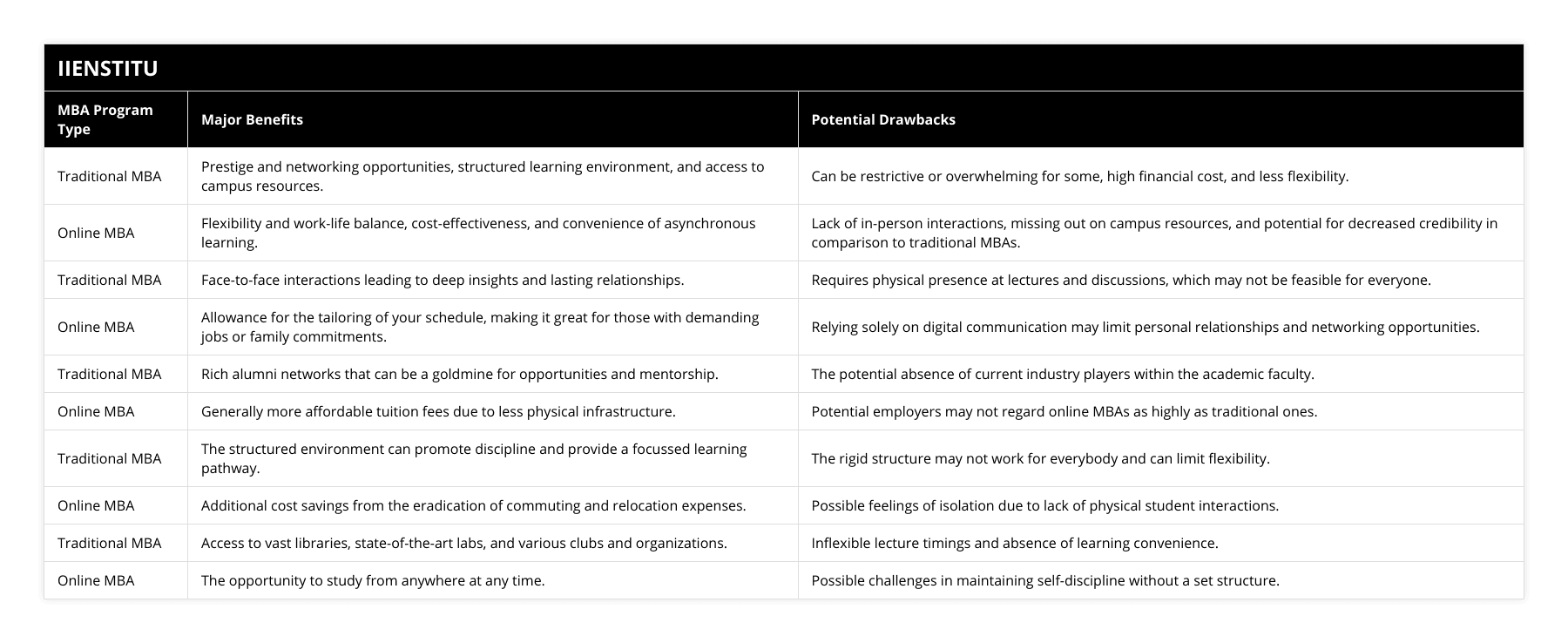 Traditional MBA, Prestige and networking opportunities, structured learning environment, and access to campus resources, Can be restrictive or overwhelming for some, high financial cost, and less flexibility, Online MBA, Flexibility and work-life balance, cost-effectiveness, and convenience of asynchronous learning, Lack of in-person interactions, missing out on campus resources, and potential for decreased credibility in comparison to traditional MBAs, Traditional MBA, Face-to-face interactions leading to deep insights and lasting relationships, Requires physical presence at lectures and discussions, which may not be feasible for everyone, Online MBA, Allowance for the tailoring of your schedule, making it great for those with demanding jobs or family commitments, Relying solely on digital communication may limit personal relationships and networking opportunities, Traditional MBA, Rich alumni networks that can be a goldmine for opportunities and mentorship, The potential absence of current industry players within the academic faculty, Online MBA, Generally more affordable tuition fees due to less physical infrastructure, Potential employers may not regard online MBAs as highly as traditional ones, Traditional MBA, The structured environment can promote discipline and provide a focussed learning pathway, The rigid structure may not work for everybody and can limit flexibility, Online MBA, Additional cost savings from the eradication of commuting and relocation expenses, Possible feelings of isolation due to lack of physical student interactions, Traditional MBA, Access to vast libraries, state-of-the-art labs, and various clubs and organizations, Inflexible lecture timings and absence of learning convenience, Online MBA, The opportunity to study from anywhere at any time, Possible challenges in maintaining self-discipline without a set structure