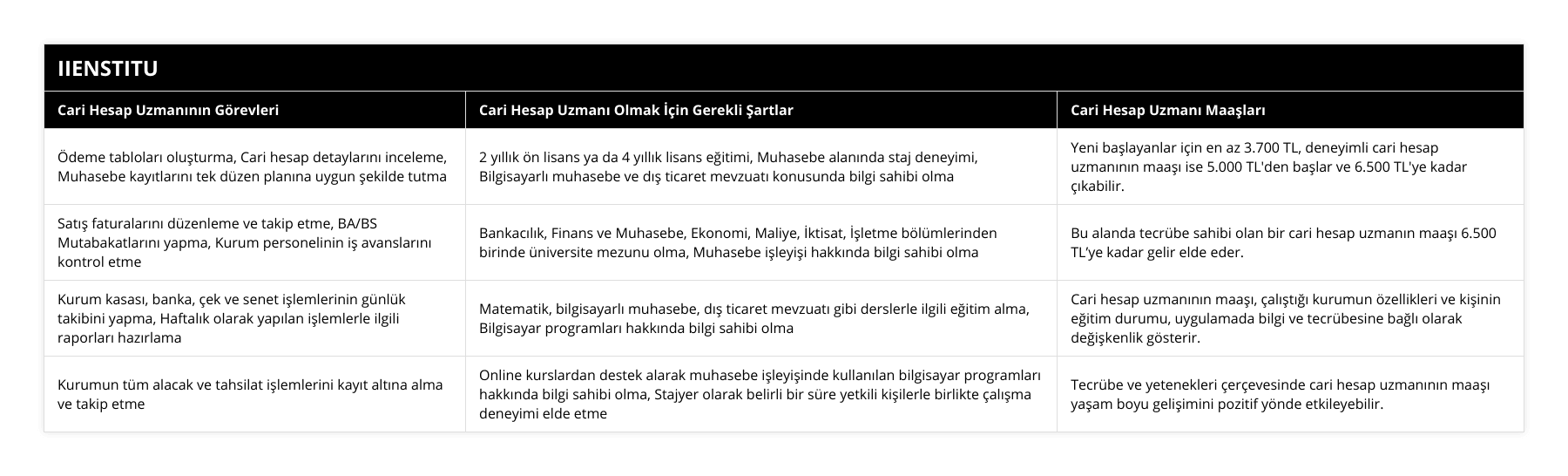Ödeme tabloları oluşturma, Cari hesap detaylarını inceleme, Muhasebe kayıtlarını tek düzen planına uygun şekilde tutma, 2 yıllık ön lisans ya da 4 yıllık lisans eğitimi, Muhasebe alanında staj deneyimi, Bilgisayarlı muhasebe ve dış ticaret mevzuatı konusunda bilgi sahibi olma, Yeni başlayanlar için en az 3700 TL, deneyimli cari hesap uzmanının maaşı ise 5000 TL'den başlar ve 6500 TL'ye kadar çıkabilir, Satış faturalarını düzenleme ve takip etme, BA/BS Mutabakatlarını yapma, Kurum personelinin iş avanslarını kontrol etme, Bankacılık, Finans ve Muhasebe, Ekonomi, Maliye, İktisat, İşletme bölümlerinden birinde üniversite mezunu olma, Muhasebe işleyişi hakkında bilgi sahibi olma, Bu alanda tecrübe sahibi olan bir cari hesap uzmanın maaşı 6500 TL’ye kadar gelir elde eder, Kurum kasası, banka, çek ve senet işlemlerinin günlük takibini yapma, Haftalık olarak yapılan işlemlerle ilgili raporları hazırlama, Matematik, bilgisayarlı muhasebe, dış ticaret mevzuatı gibi derslerle ilgili eğitim alma, Bilgisayar programları hakkında bilgi sahibi olma, Cari hesap uzmanının maaşı, çalıştığı kurumun özellikleri ve kişinin eğitim durumu, uygulamada bilgi ve tecrübesine bağlı olarak değişkenlik gösterir, Kurumun tüm alacak ve tahsilat işlemlerini kayıt altına alma ve takip etme, Online kurslardan destek alarak muhasebe işleyişinde kullanılan bilgisayar programları hakkında bilgi sahibi olma, Stajyer olarak belirli bir süre yetkili kişilerle birlikte çalışma deneyimi elde etme, Tecrübe ve yetenekleri çerçevesinde cari hesap uzmanının maaşı yaşam boyu gelişimini pozitif yönde etkileyebilir