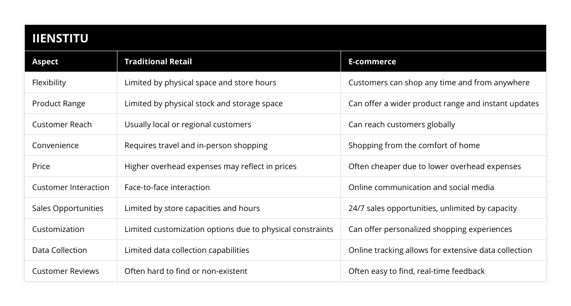 Flexibility, Limited by physical space and store hours, Customers can shop any time and from anywhere, Product Range, Limited by physical stock and storage space, Can offer a wider product range and instant updates, Customer Reach, Usually local or regional customers, Can reach customers globally, Convenience, Requires travel and in-person shopping, Shopping from the comfort of home, Price, Higher overhead expenses may reflect in prices, Often cheaper due to lower overhead expenses, Customer Interaction, Face-to-face interaction, Online communication and social media, Sales Opportunities, Limited by store capacities and hours, 24/7 sales opportunities, unlimited by capacity, Customization, Limited customization options due to physical constraints, Can offer personalized shopping experiences, Data Collection, Limited data collection capabilities, Online tracking allows for extensive data collection, Customer Reviews, Often hard to find or non-existent, Often easy to find, real-time feedback