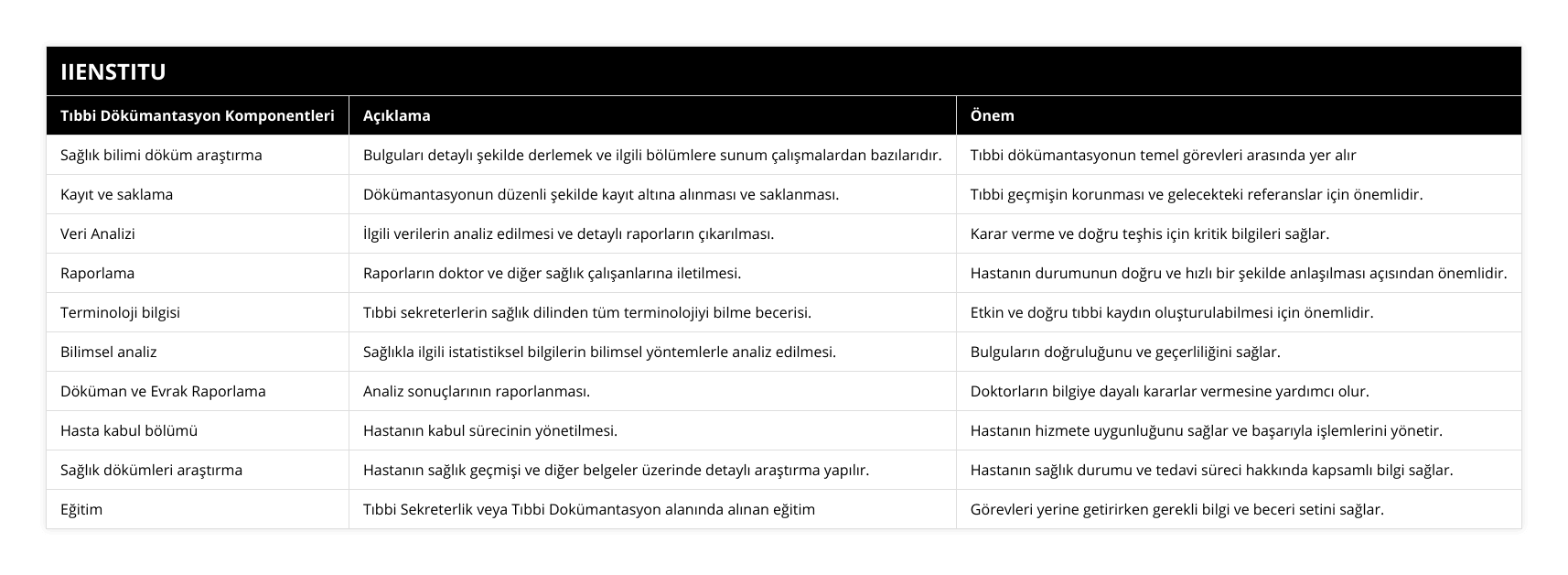 Sağlık bilimi döküm araştırma, Bulguları detaylı şekilde derlemek ve ilgili bölümlere sunum çalışmalardan bazılarıdır, Tıbbi dökümantasyonun temel görevleri arasında yer alır, Kayıt ve saklama, Dökümantasyonun düzenli şekilde kayıt altına alınması ve saklanması, Tıbbi geçmişin korunması ve gelecekteki referanslar için önemlidir, Veri Analizi, İlgili verilerin analiz edilmesi ve detaylı raporların çıkarılması, Karar verme ve doğru teşhis için kritik bilgileri sağlar, Raporlama, Raporların doktor ve diğer sağlık çalışanlarına iletilmesi, Hastanın durumunun doğru ve hızlı bir şekilde anlaşılması açısından önemlidir, Terminoloji bilgisi, Tıbbi sekreterlerin sağlık dilinden tüm terminolojiyi bilme becerisi, Etkin ve doğru tıbbi kaydın oluşturulabilmesi için önemlidir, Bilimsel analiz, Sağlıkla ilgili istatistiksel bilgilerin bilimsel yöntemlerle analiz edilmesi, Bulguların doğruluğunu ve geçerliliğini sağlar, Döküman ve Evrak Raporlama, Analiz sonuçlarının raporlanması, Doktorların bilgiye dayalı kararlar vermesine yardımcı olur, Hasta kabul bölümü, Hastanın kabul sürecinin yönetilmesi, Hastanın hizmete uygunluğunu sağlar ve başarıyla işlemlerini yönetir, Sağlık dökümleri araştırma, Hastanın sağlık geçmişi ve diğer belgeler üzerinde detaylı araştırma yapılır, Hastanın sağlık durumu ve tedavi süreci hakkında kapsamlı bilgi sağlar, Eğitim, Tıbbi Sekreterlik veya Tıbbi Dokümantasyon alanında alınan eğitim, Görevleri yerine getirirken gerekli bilgi ve beceri setini sağlar